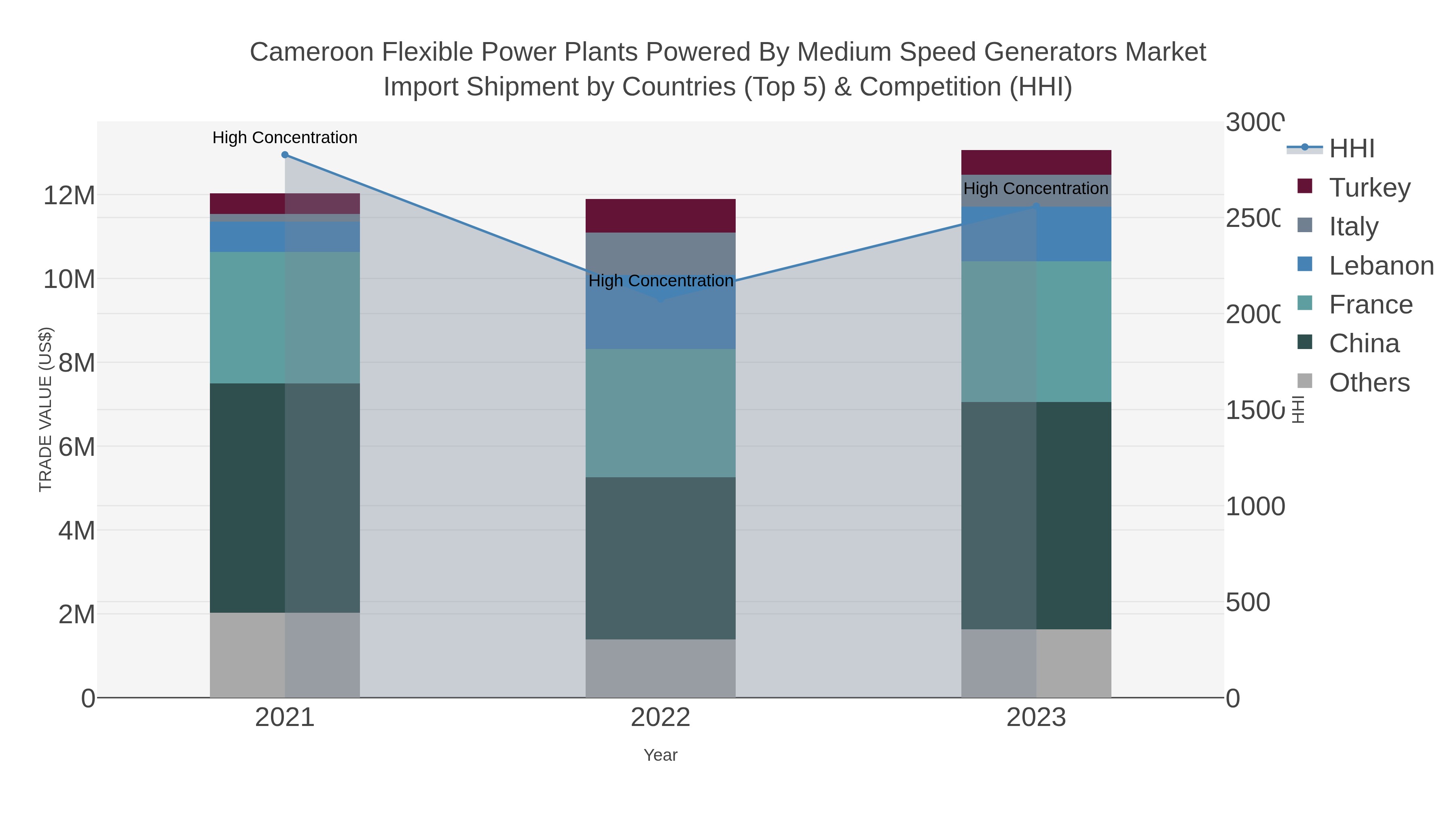 Cameroon Flexible Power Plants Powered By Medium Speed Generators Market Import Shipment by Countries (Top 5) & Competition (HHI)