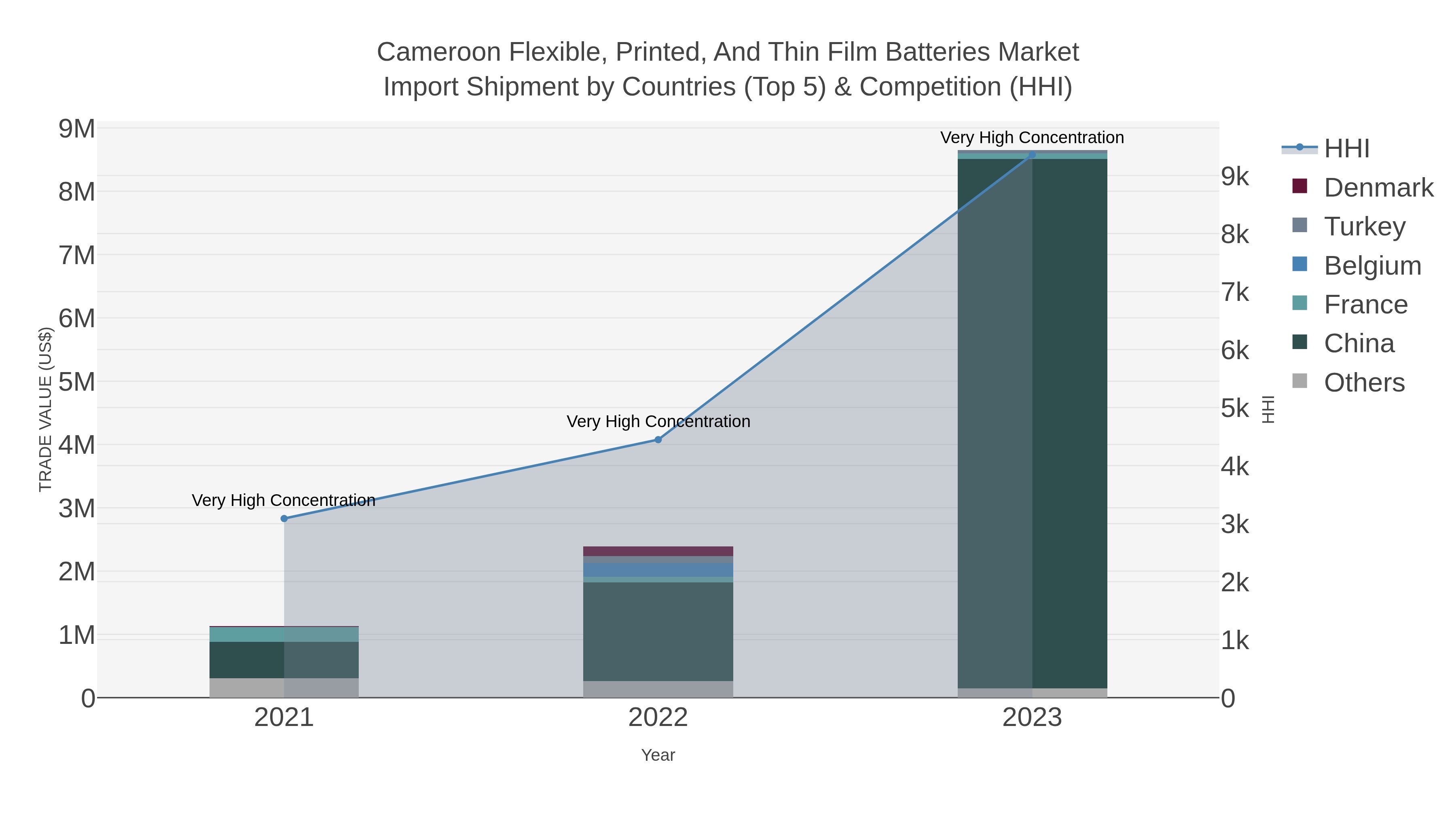 Cameroon Flexible, Printed, And Thin Film Batteries Market Import Shipment by Countries (Top 5) & Competition (HHI)