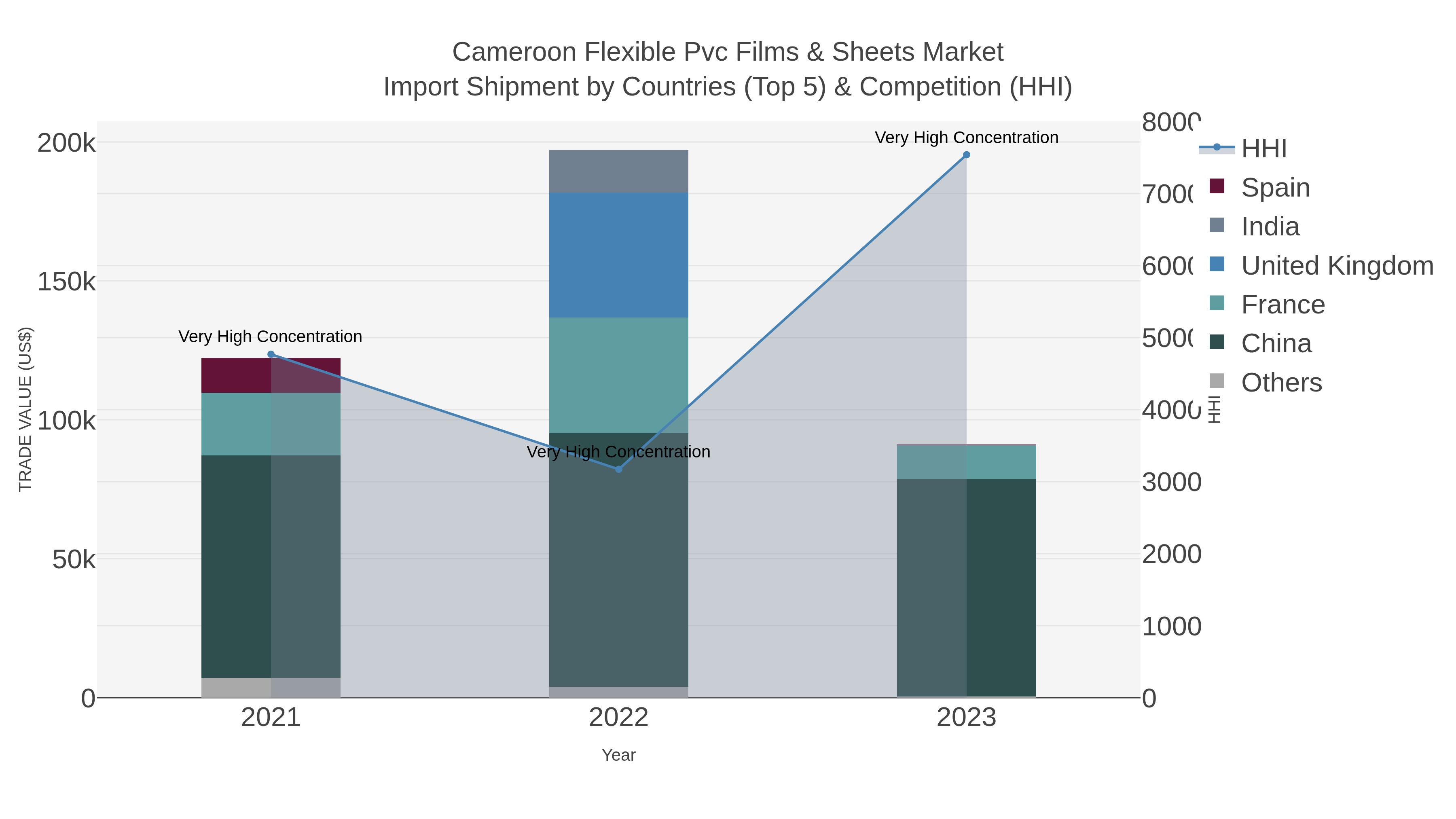 Cameroon Flexible Pvc Films & Sheets Market Import Shipment by Countries (Top 5) & Competition (HHI)
