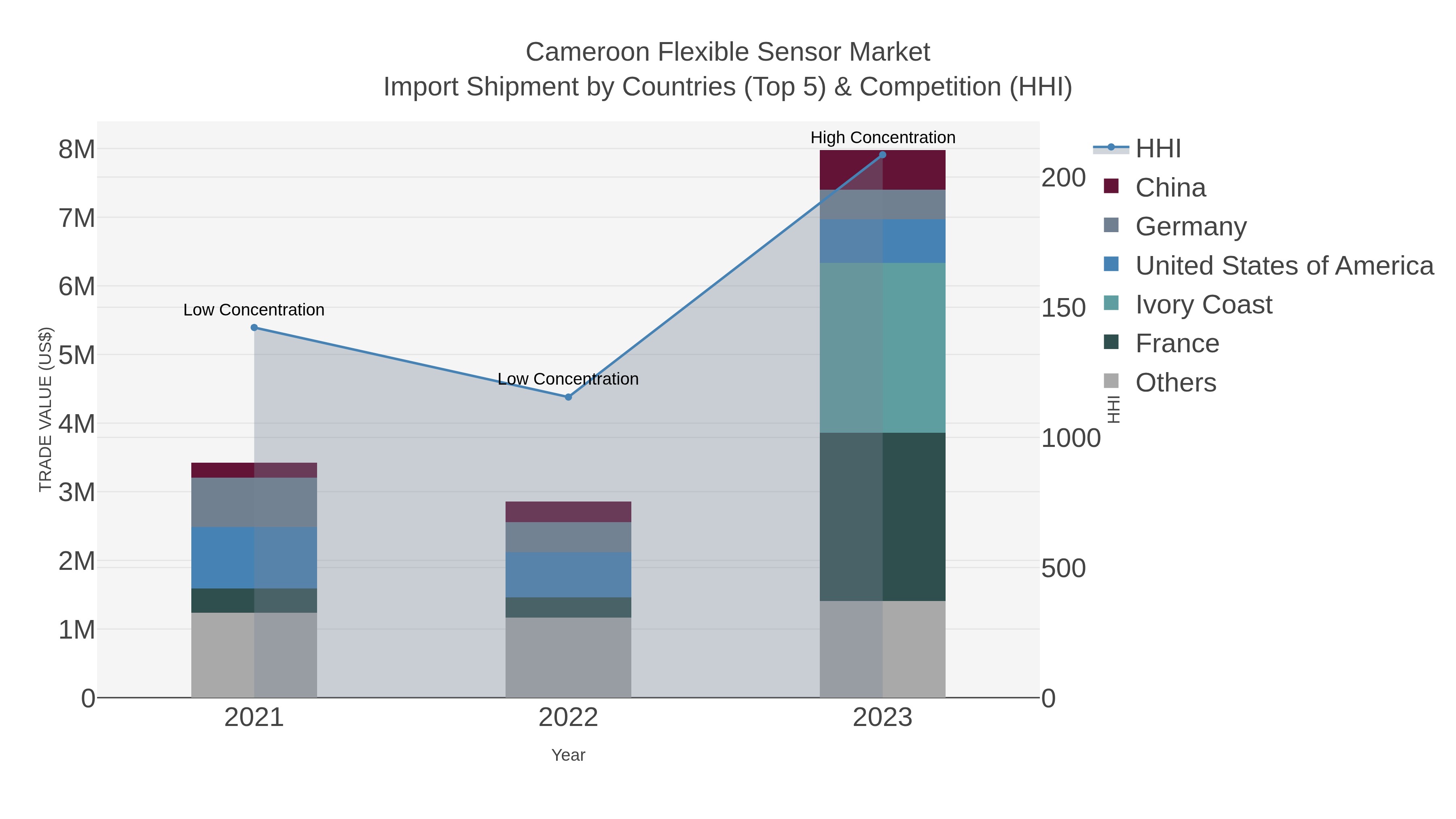 Cameroon Flexible Sensor Market Import Shipment by Countries (Top 5) & Competition (HHI)