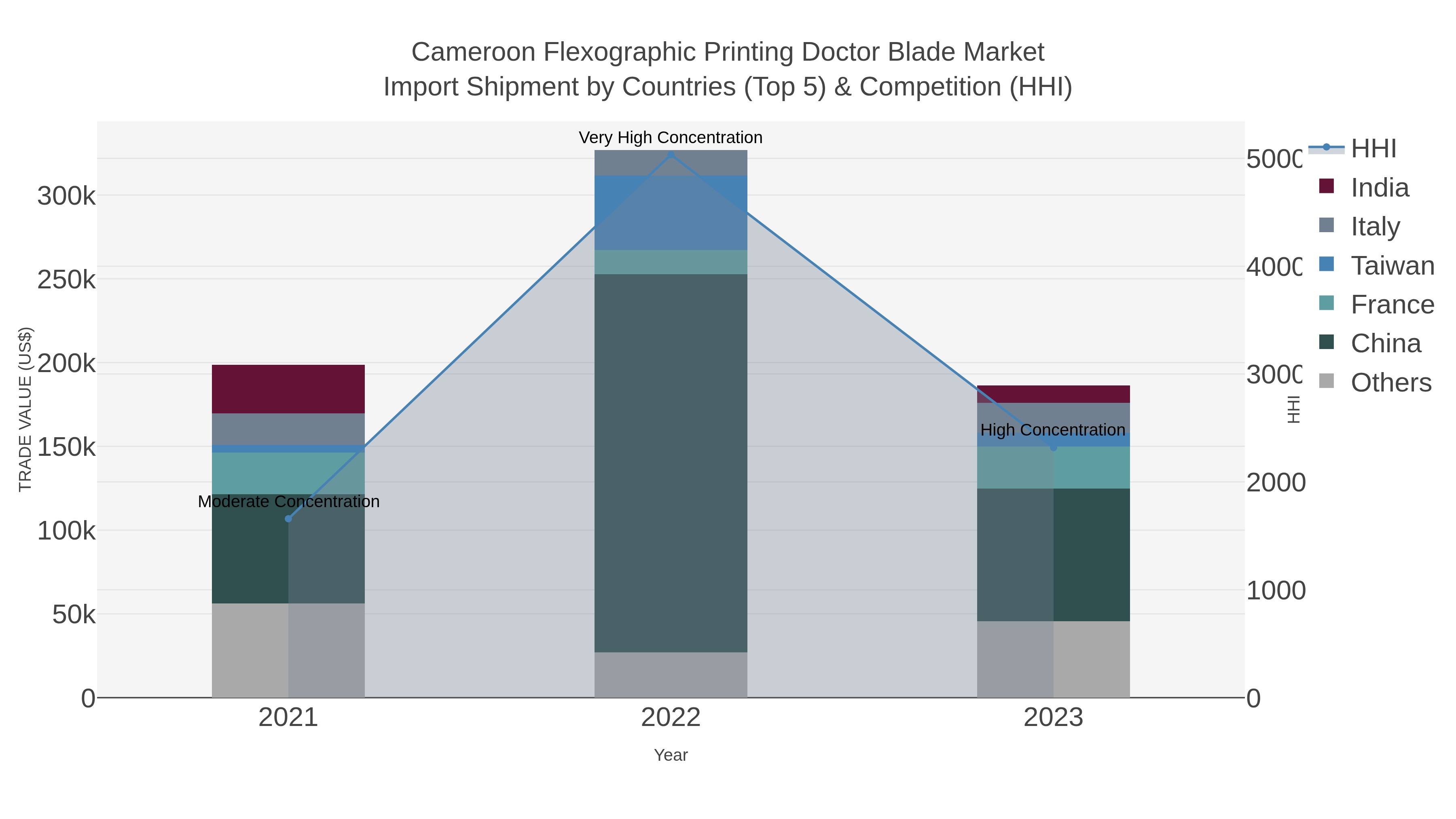 Cameroon Flexographic Printing Doctor Blade Market Import Shipment by Countries (Top 5) & Competition (HHI)