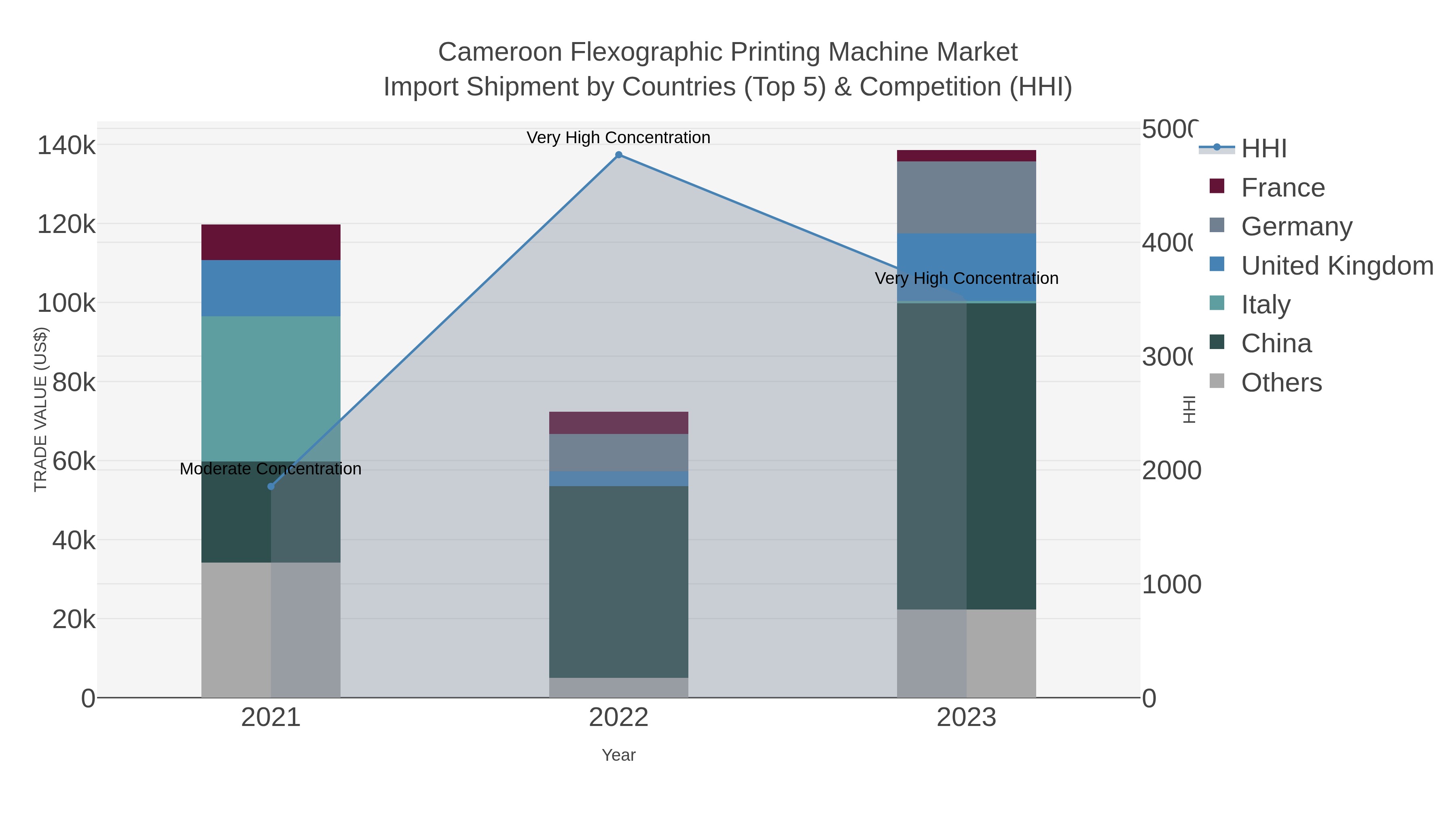Cameroon Flexographic Printing Machine Market Import Shipment by Countries (Top 5) & Competition (HHI)