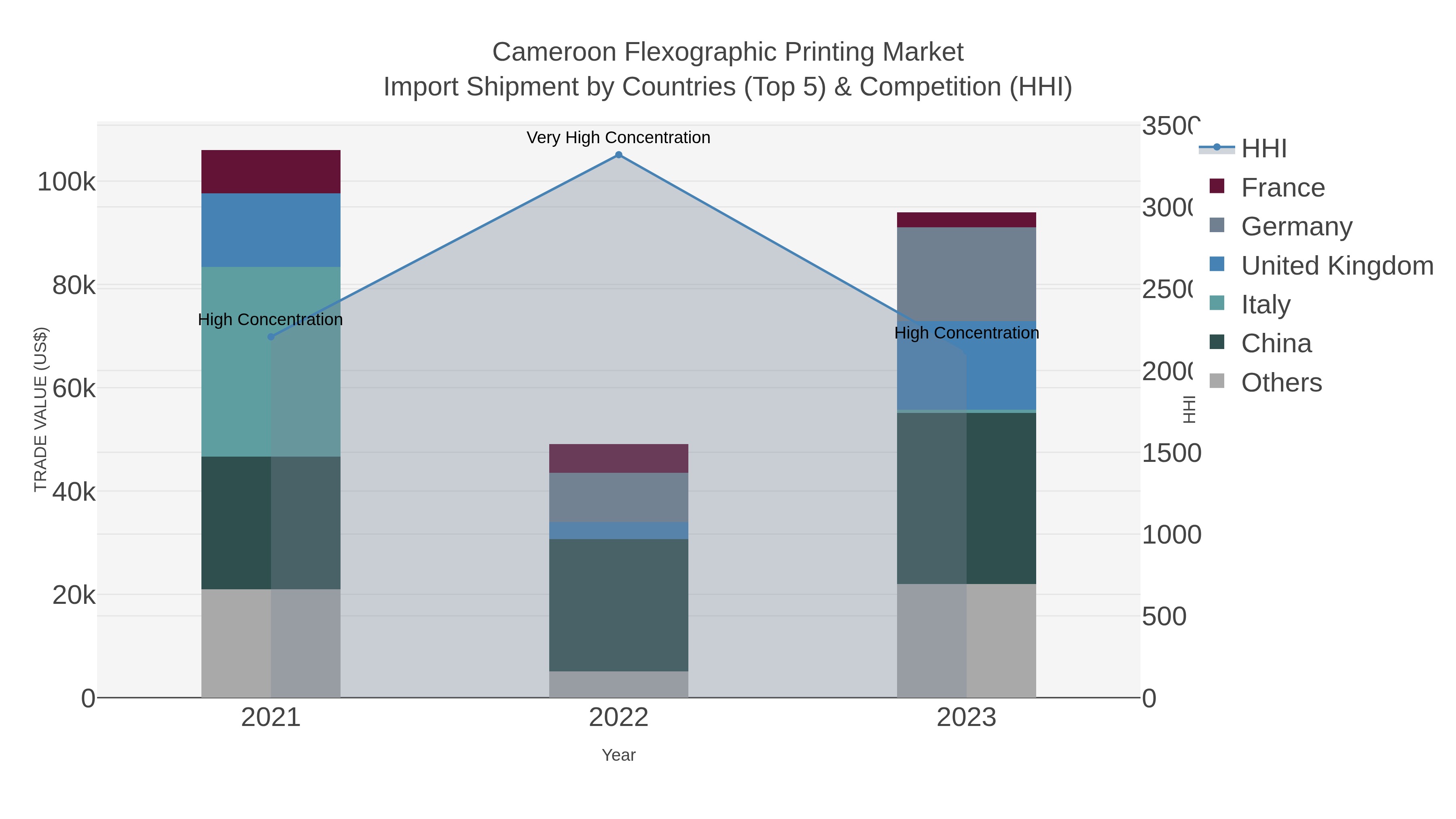 Cameroon Flexographic Printing Market Import Shipment by Countries (Top 5) & Competition (HHI)