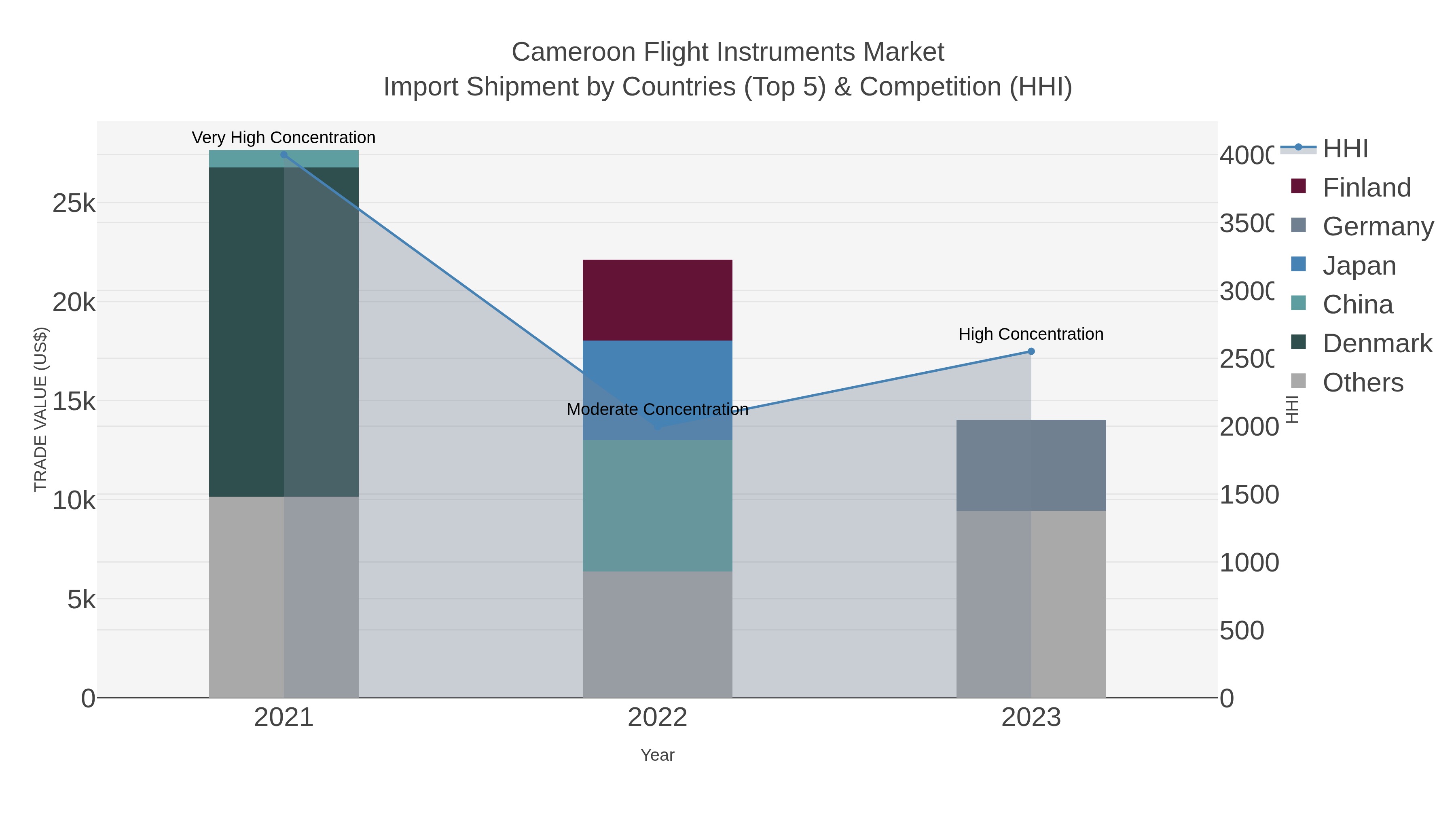 Cameroon Flight Instruments Market Import Shipment by Countries (Top 5) & Competition (HHI)