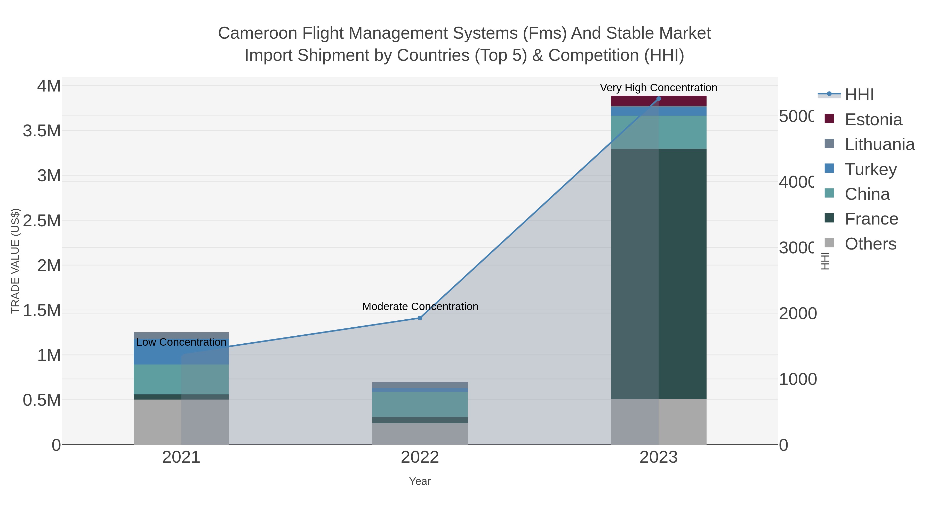 Cameroon Flight Management Systems (fms) And Stable Market Import Shipment by Countries (Top 5) & Competition (HHI)