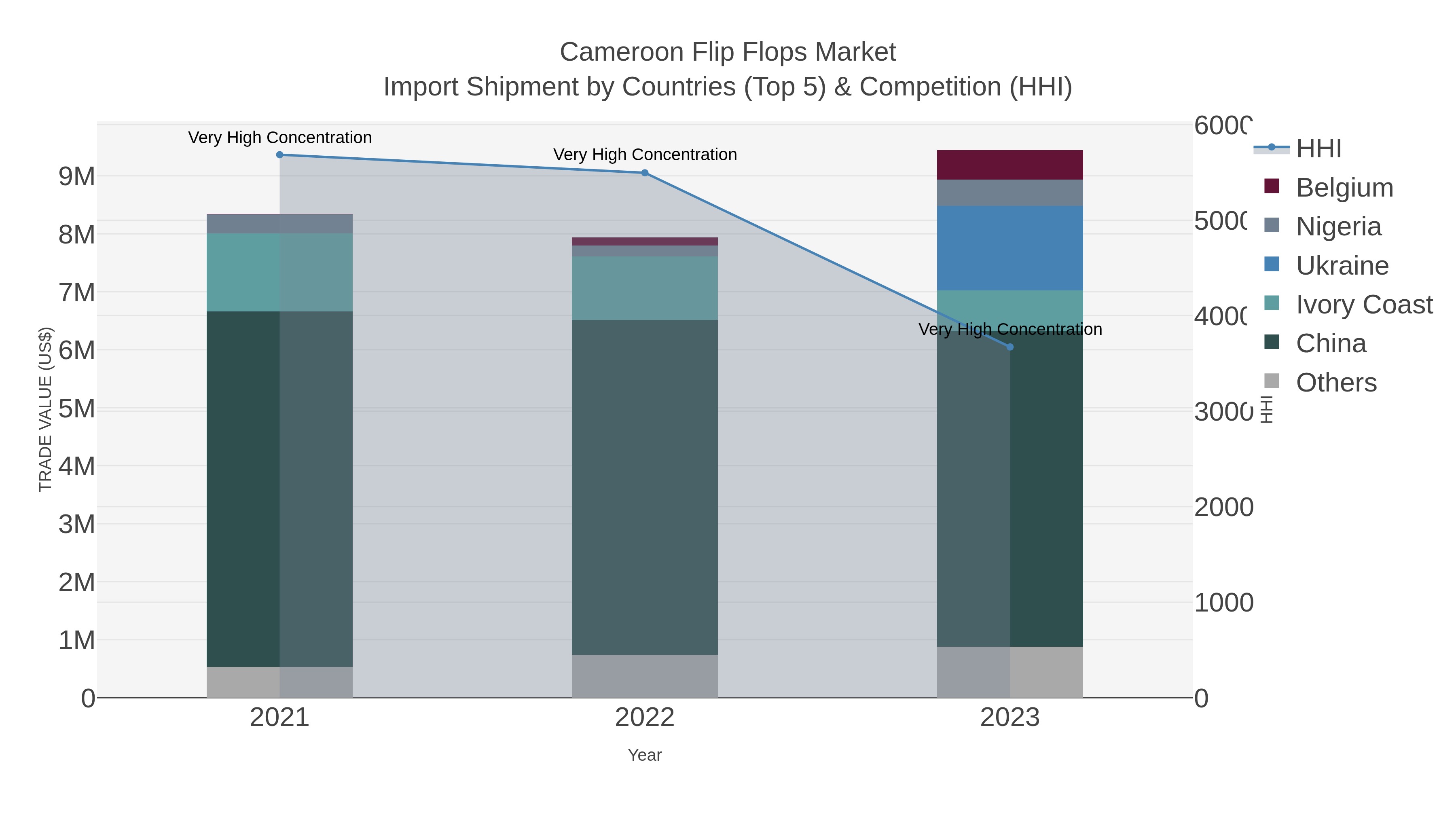 Cameroon Flip Flops Market Import Shipment by Countries (Top 5) & Competition (HHI)