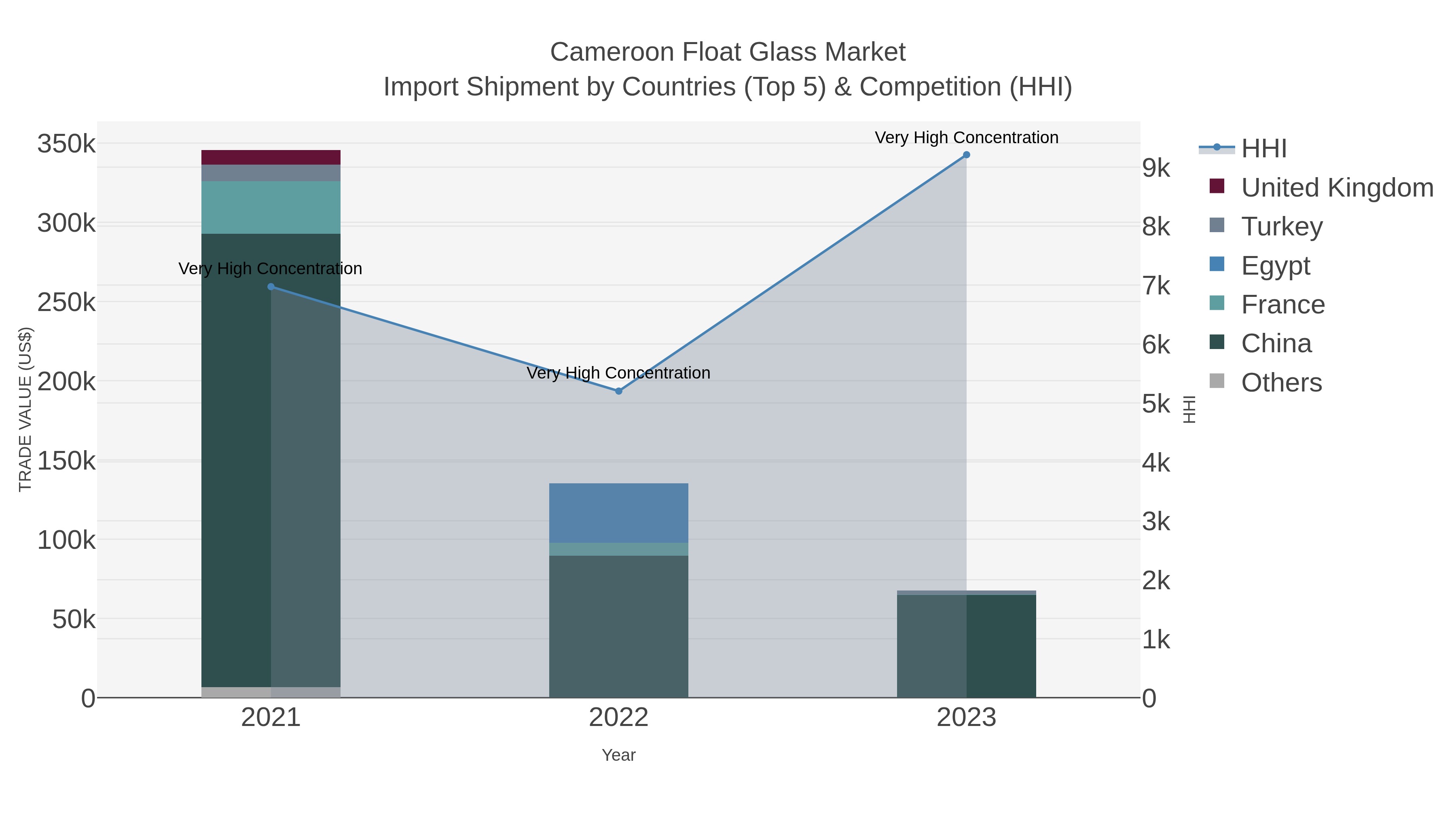 Cameroon Float Glass Market Import Shipment by Countries (Top 5) & Competition (HHI)