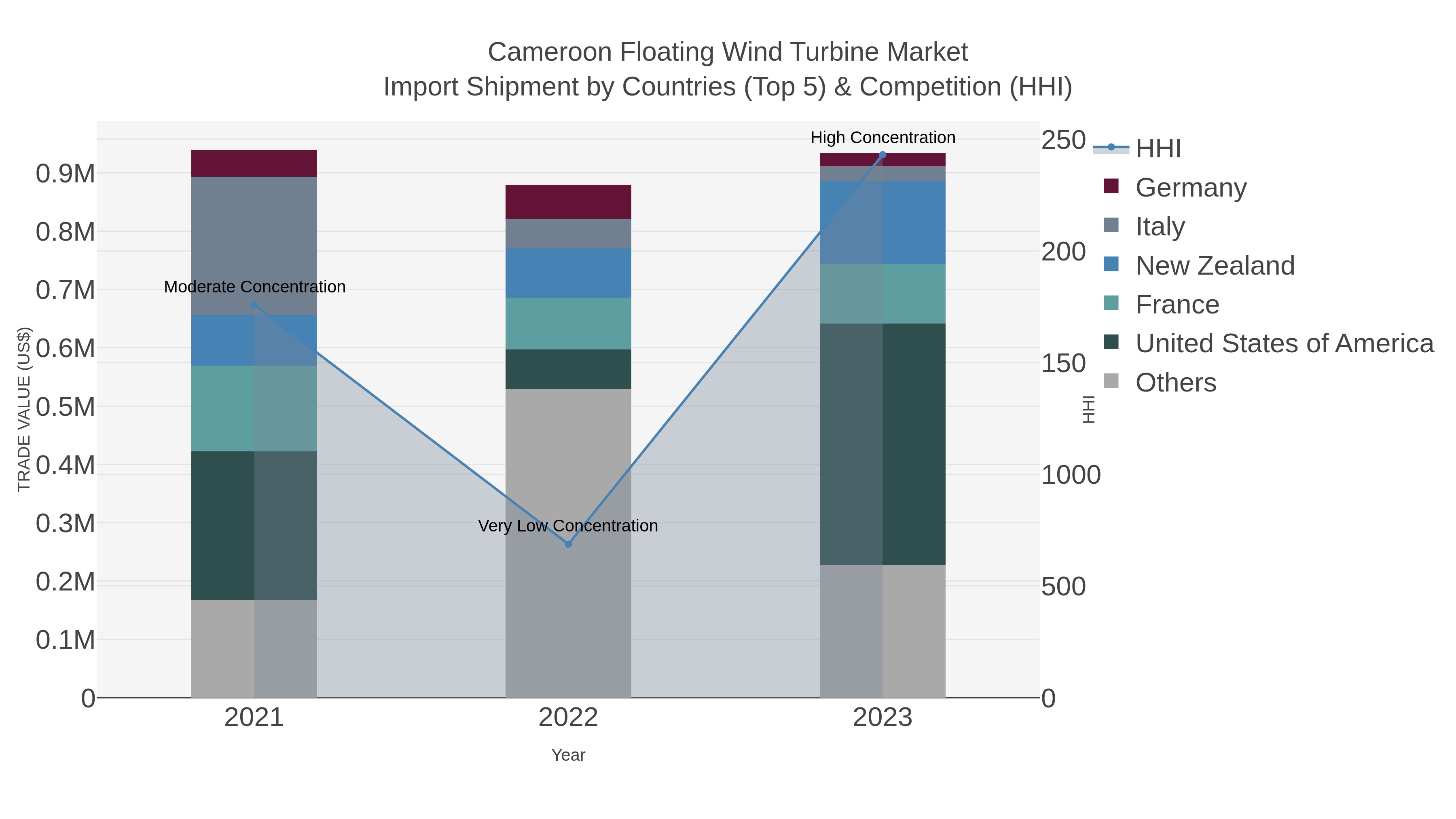 Cameroon Floating Wind Turbine Market Import Shipment by Countries (Top 5) & Competition (HHI)