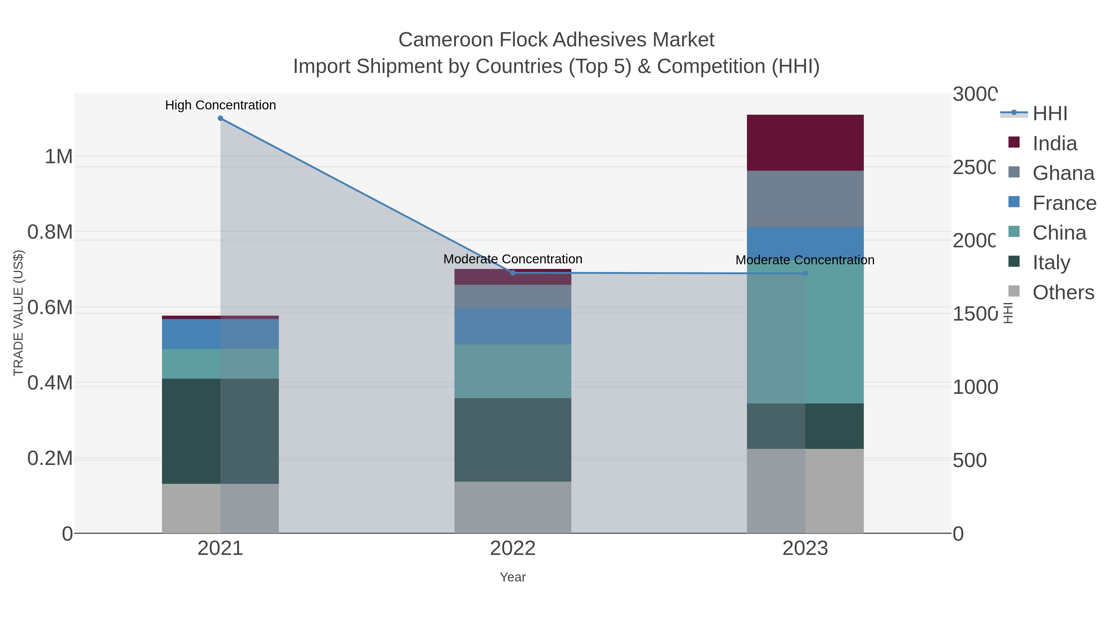 Cameroon Flock Adhesives Market Import Shipment by Countries (Top 5) & Competition (HHI)