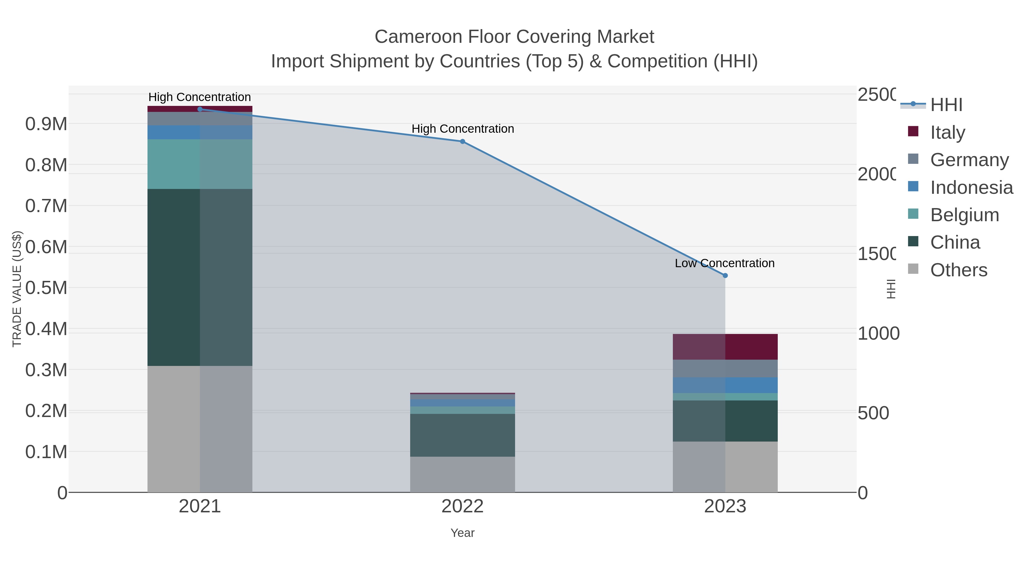 Cameroon Floor Covering Market Import Shipment by Countries (Top 5) & Competition (HHI)