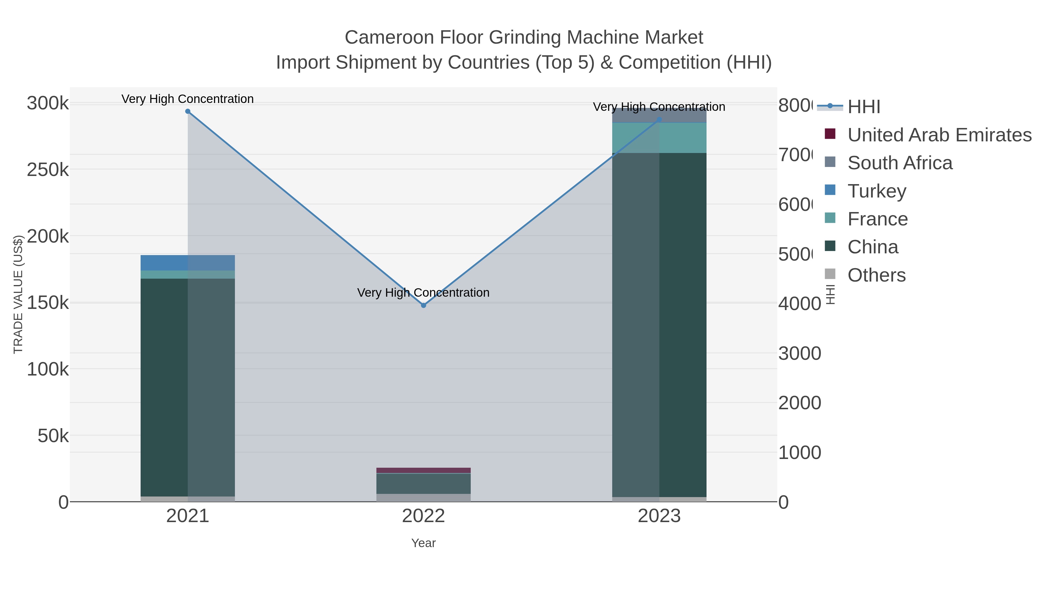 Cameroon Floor Grinding Machine Market Import Shipment by Countries (Top 5) & Competition (HHI)