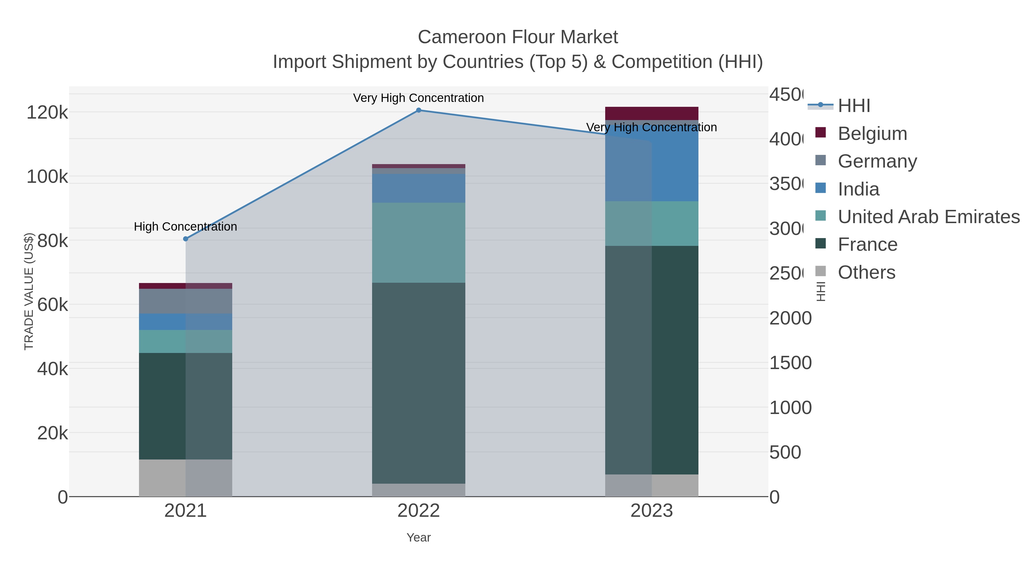 Cameroon Flour Market Import Shipment by Countries (Top 5) & Competition (HHI)