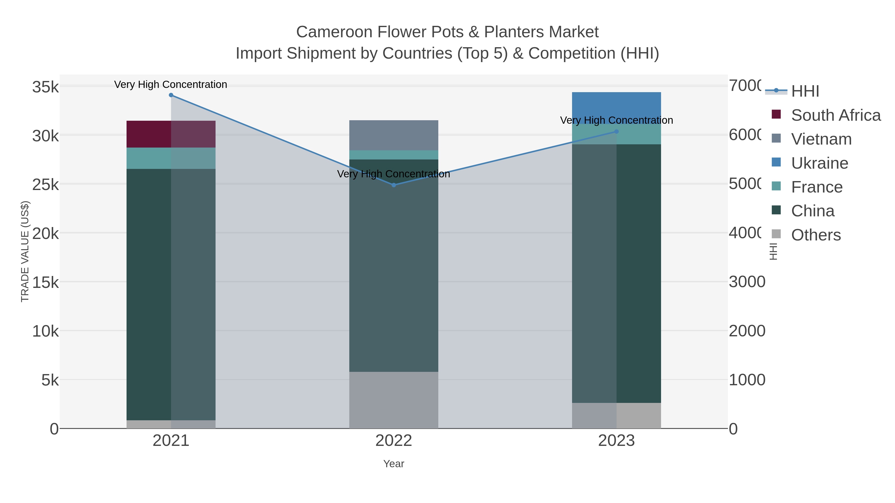 Cameroon Flower Pots & Planters Market Import Shipment by Countries (Top 5) & Competition (HHI)