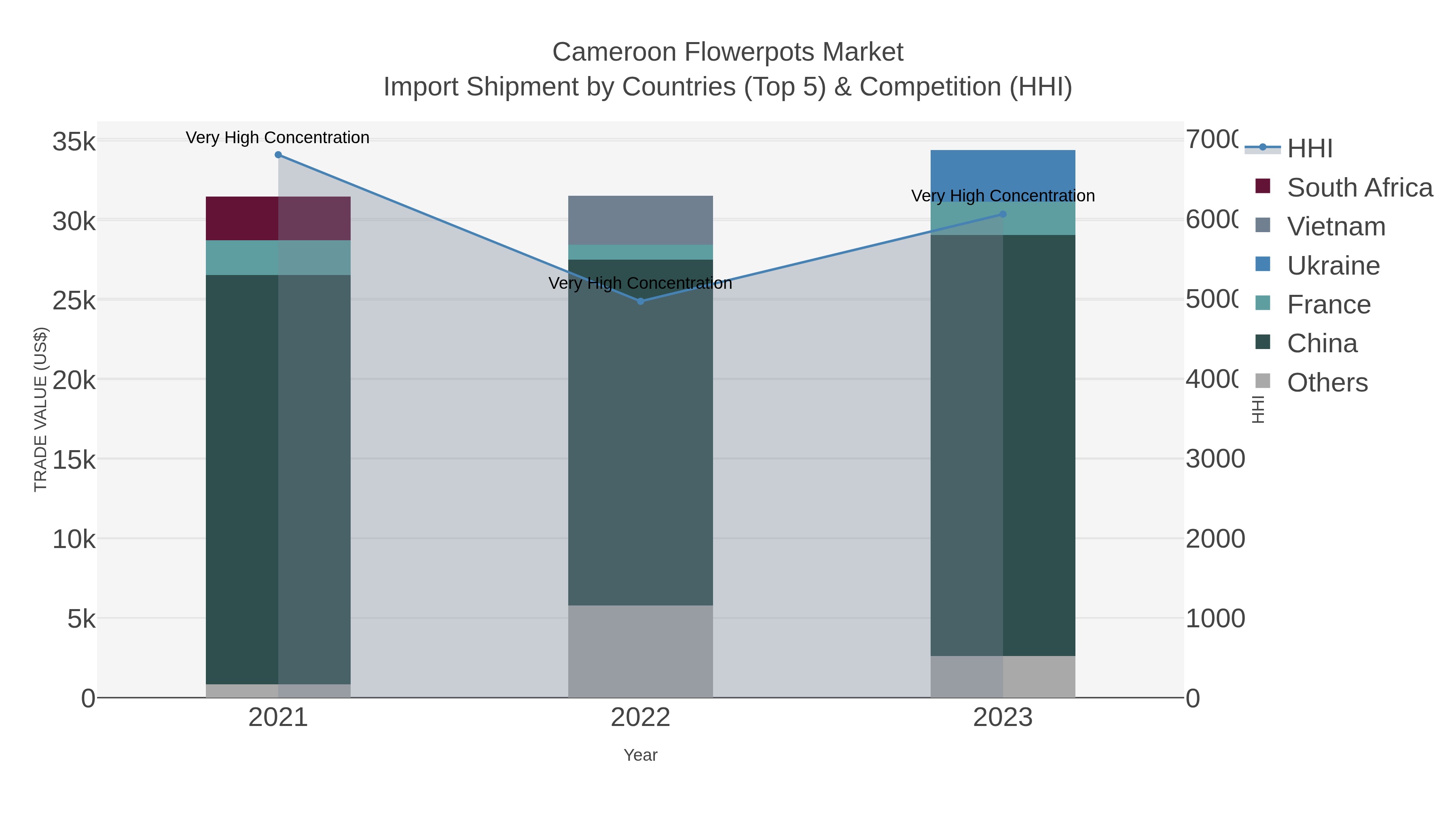 Cameroon Flowerpots Market Import Shipment by Countries (Top 5) & Competition (HHI)