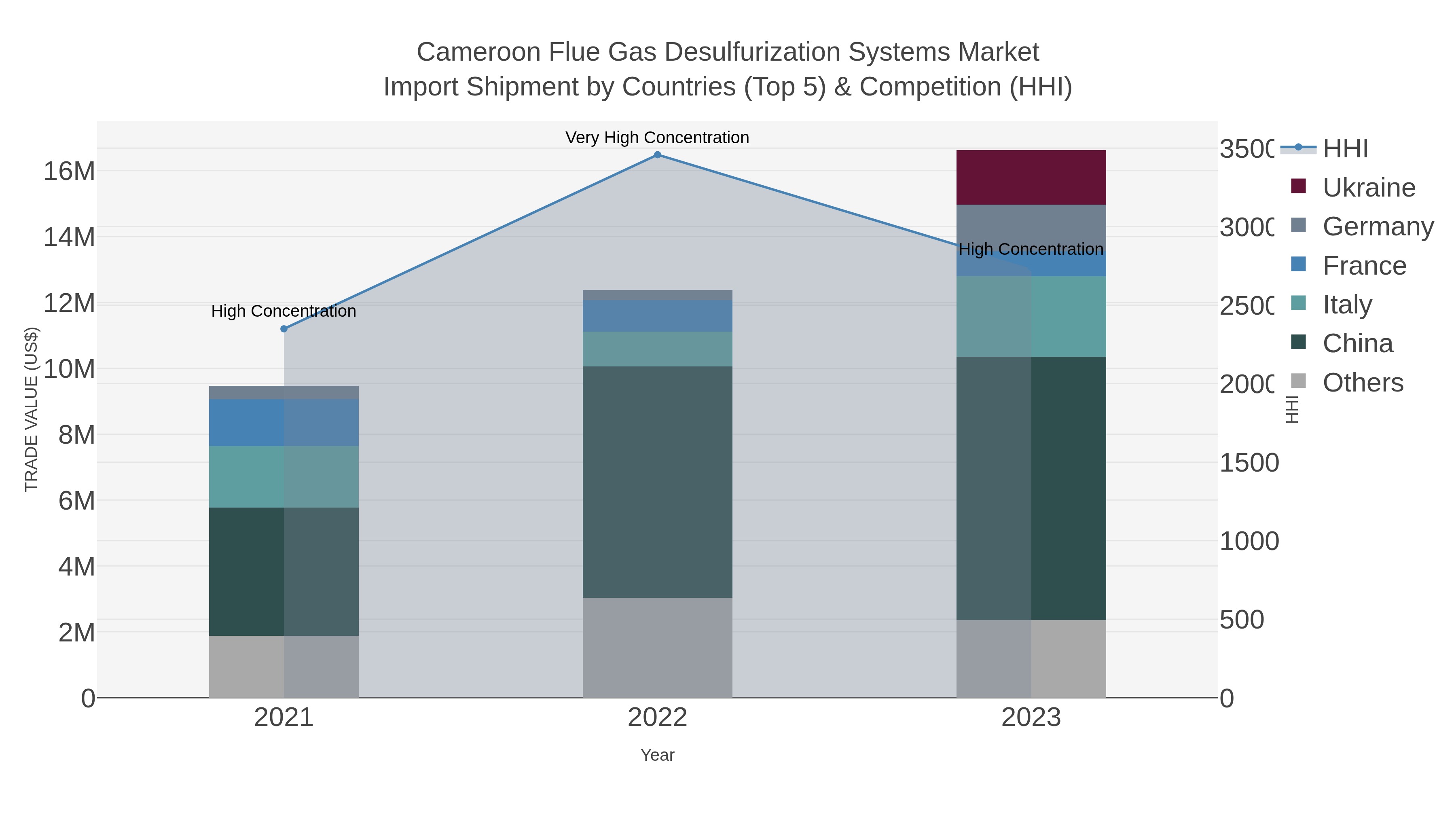 Cameroon Flue Gas Desulfurization Systems Market Import Shipment by Countries (Top 5) & Competition (HHI)