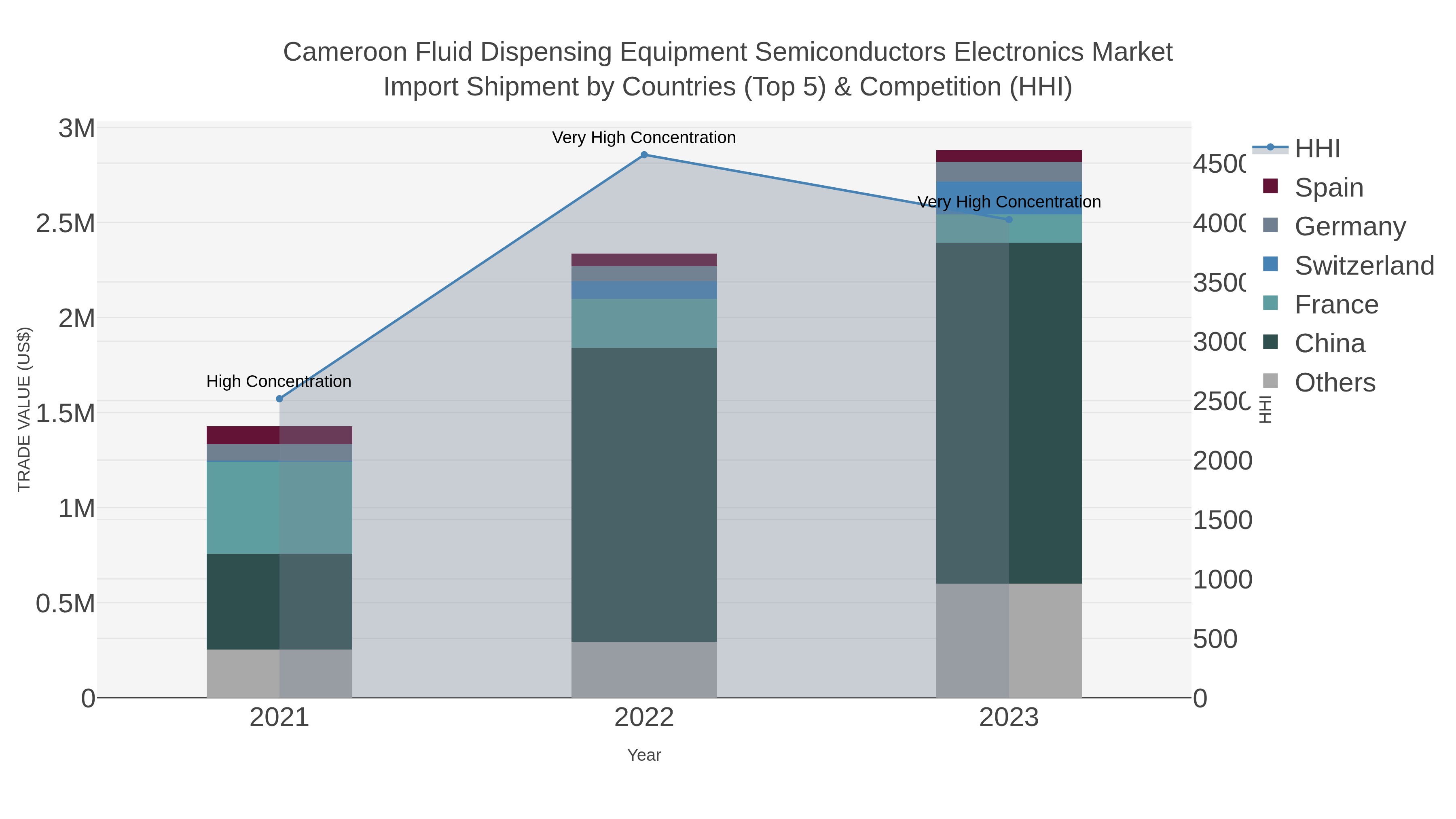 Cameroon Fluid Dispensing Equipment Semiconductors Electronics Market Import Shipment by Countries (Top 5) & Competition (HHI)