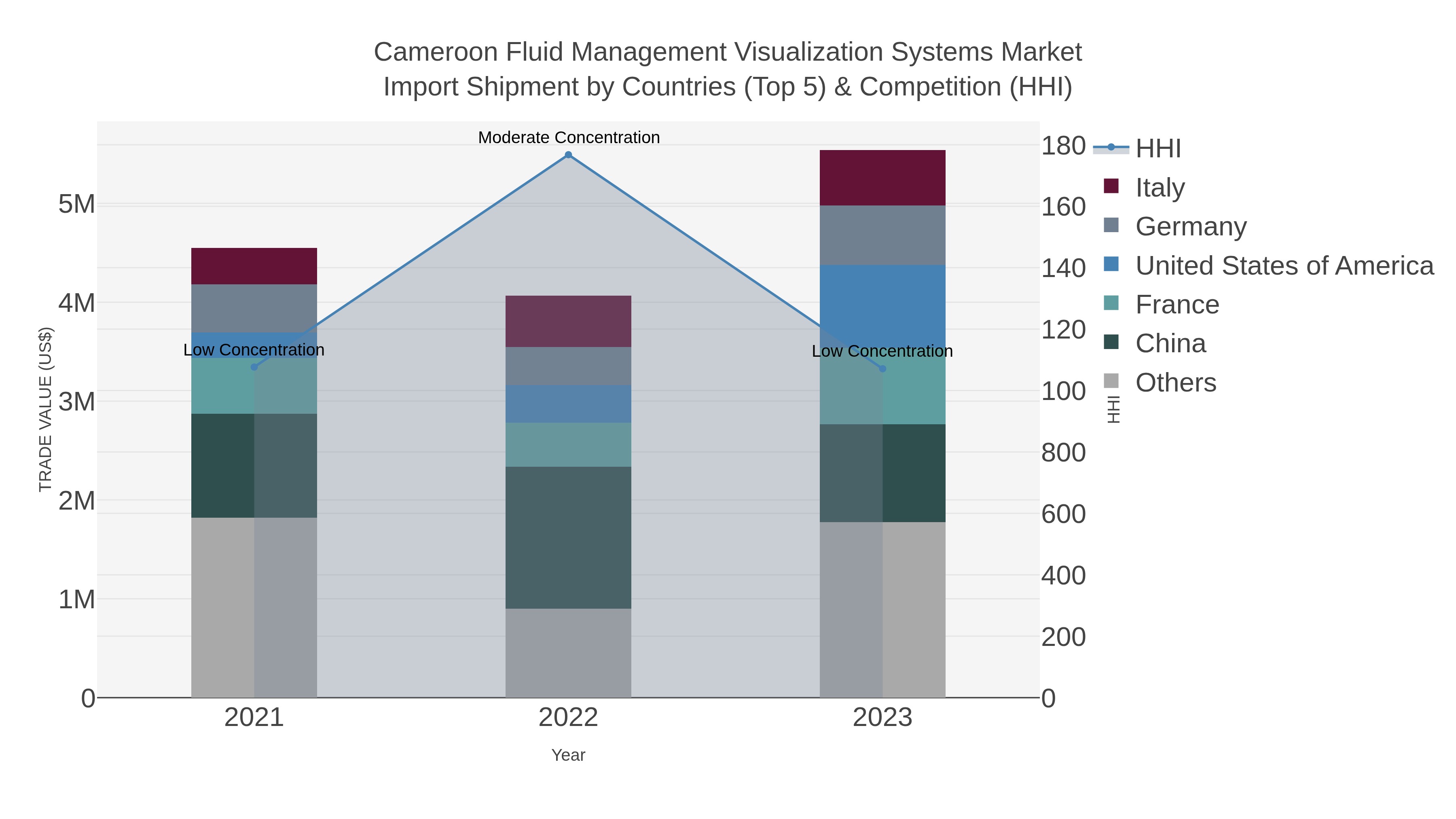 Cameroon Fluid Management Visualization Systems Market Import Shipment by Countries (Top 5) & Competition (HHI)