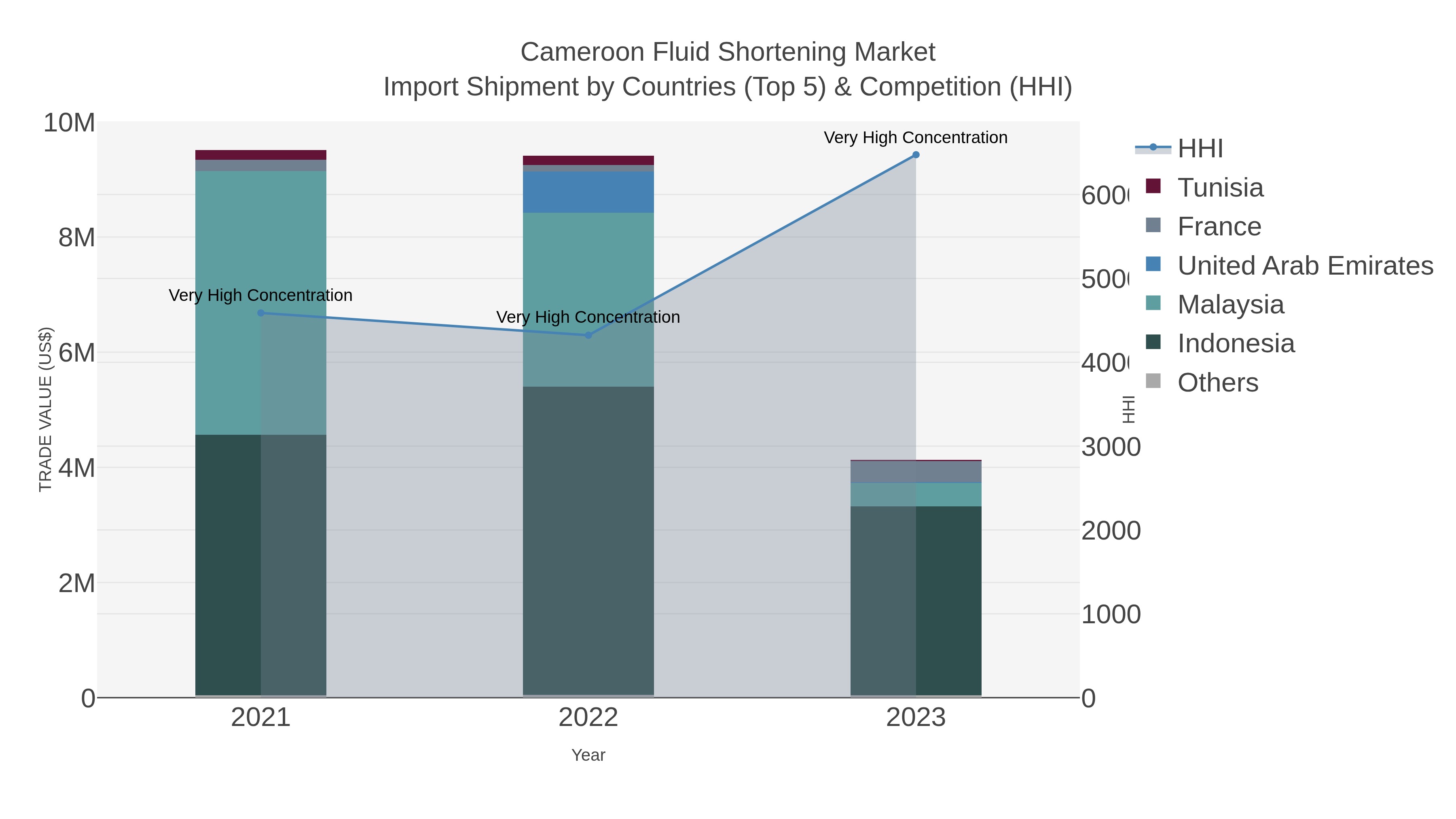 Cameroon Fluid Shortening Market Import Shipment by Countries (Top 5) & Competition (HHI)