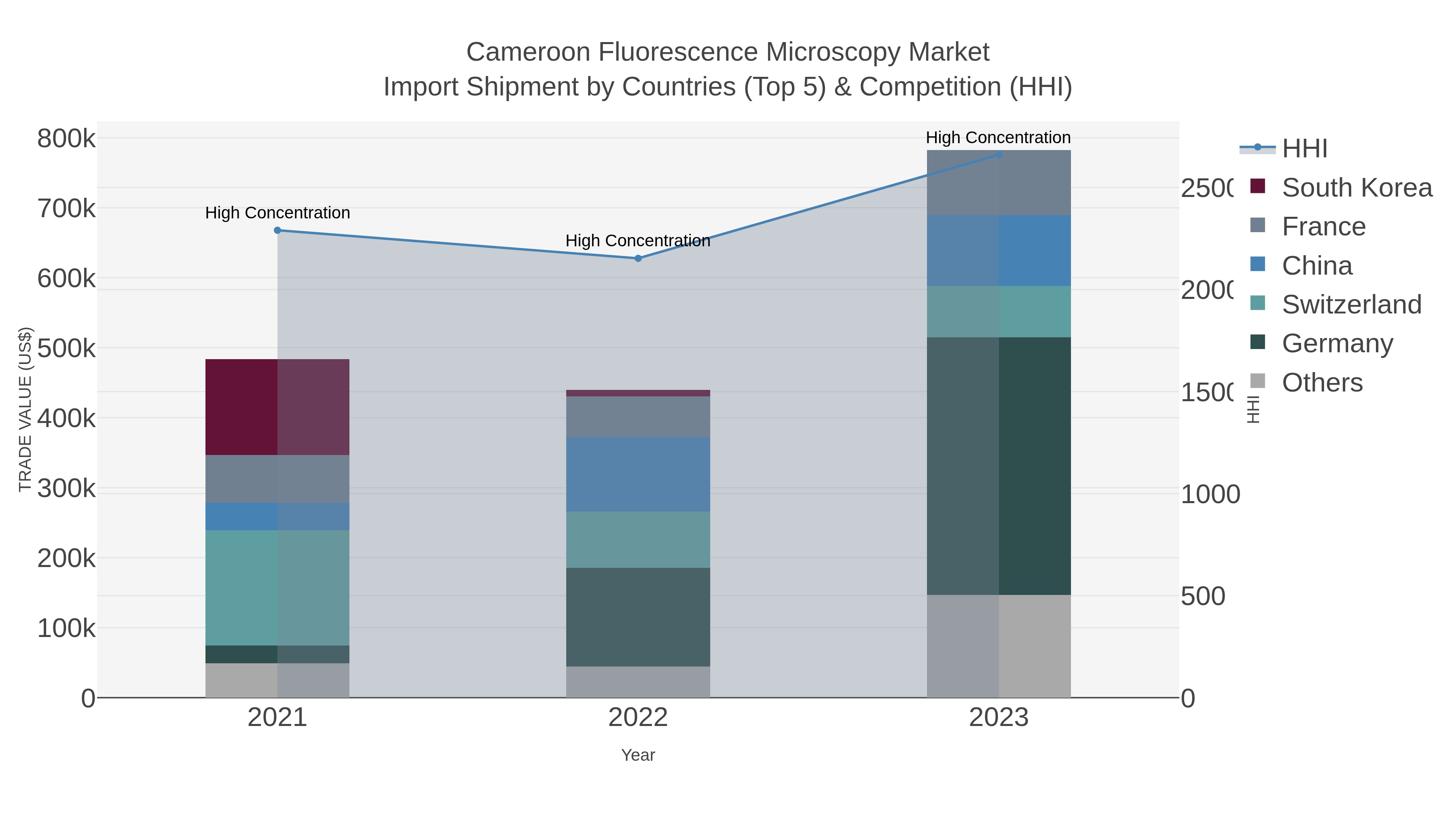 Cameroon Fluorescence Microscopy Market Import Shipment by Countries (Top 5) & Competition (HHI)