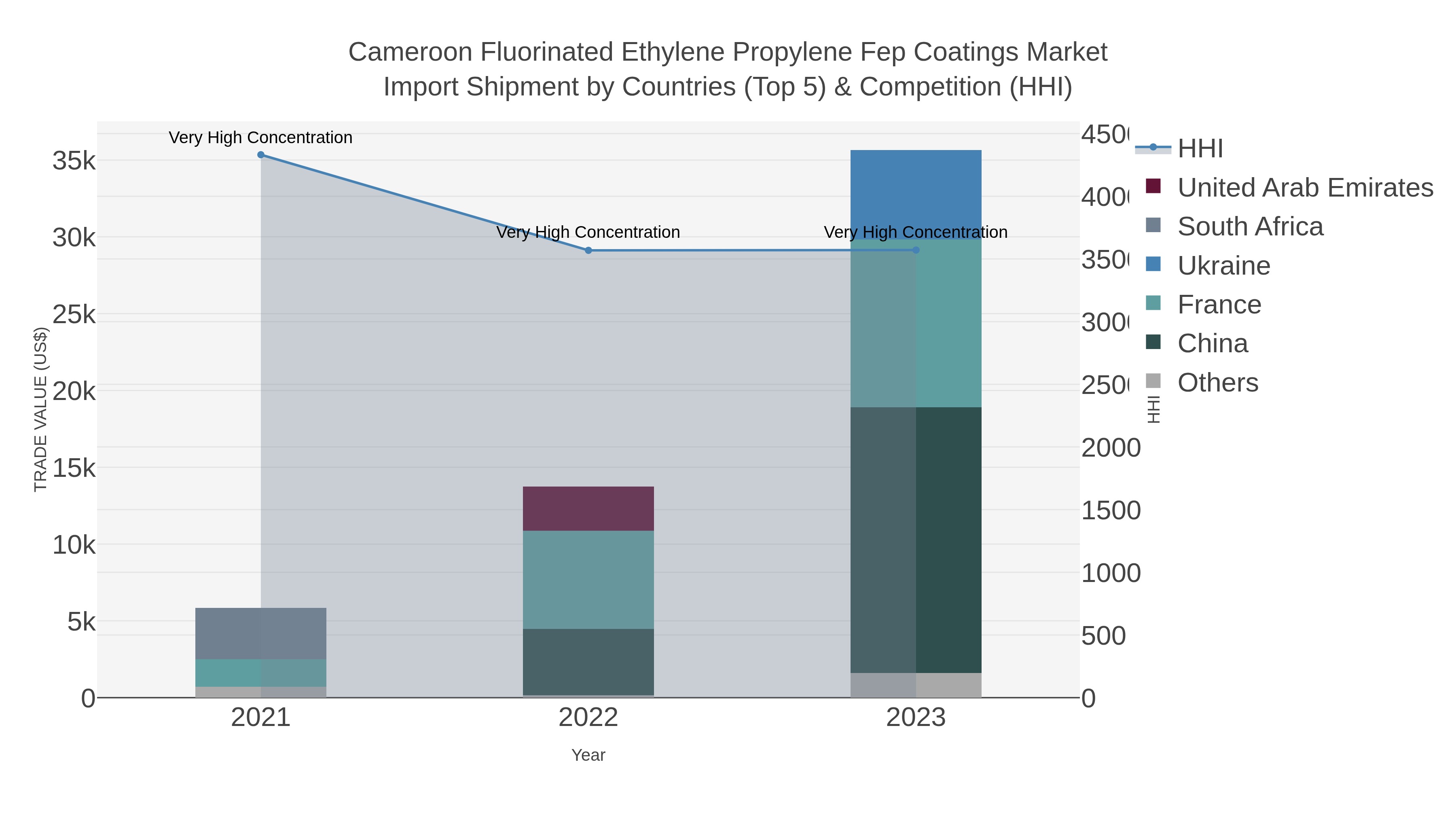 Cameroon Fluorinated Ethylene Propylene Fep Coatings Market Import Shipment by Countries (Top 5) & Competition (HHI)