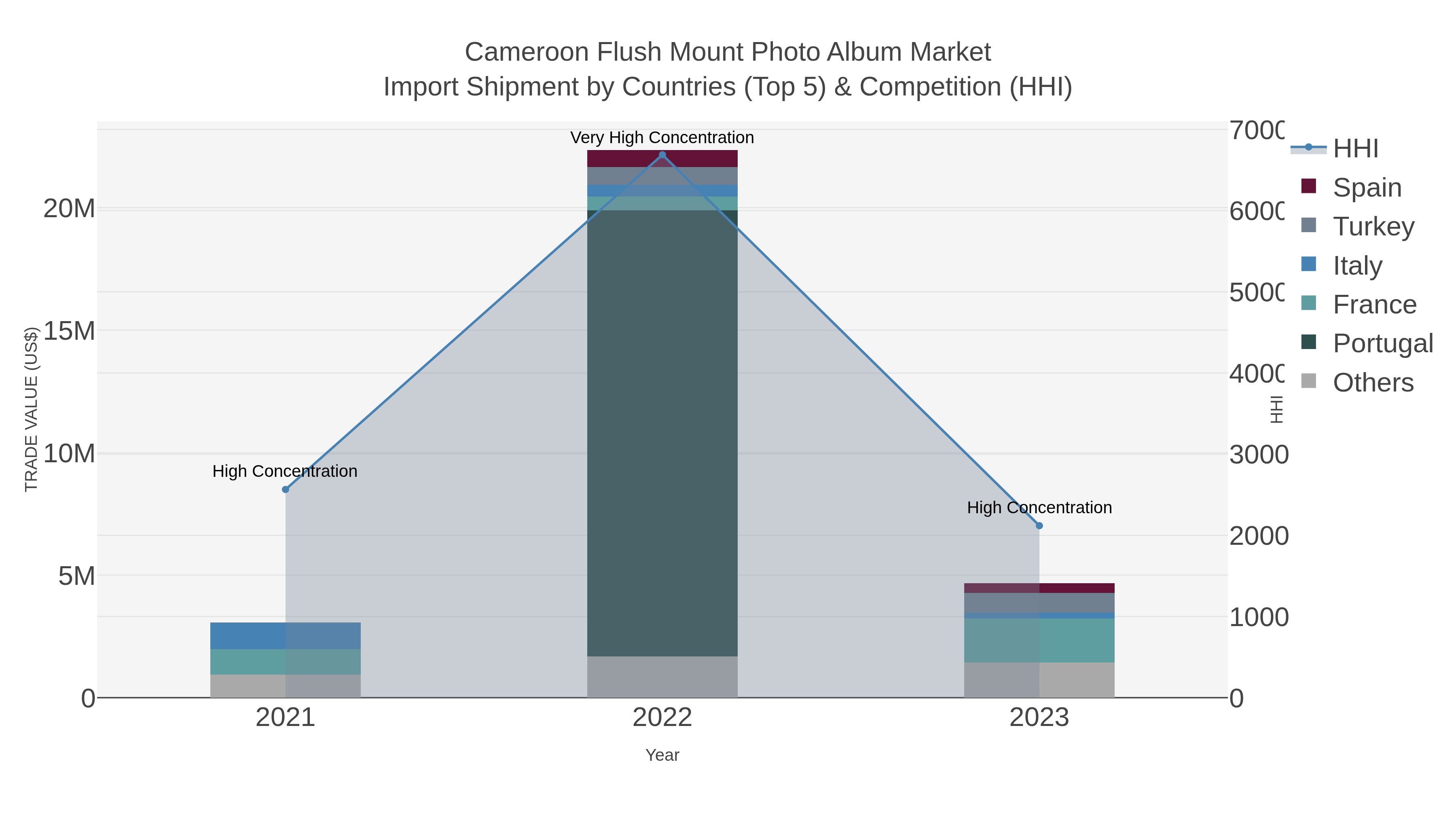Cameroon Flush Mount Photo Album Market Import Shipment by Countries (Top 5) & Competition (HHI)