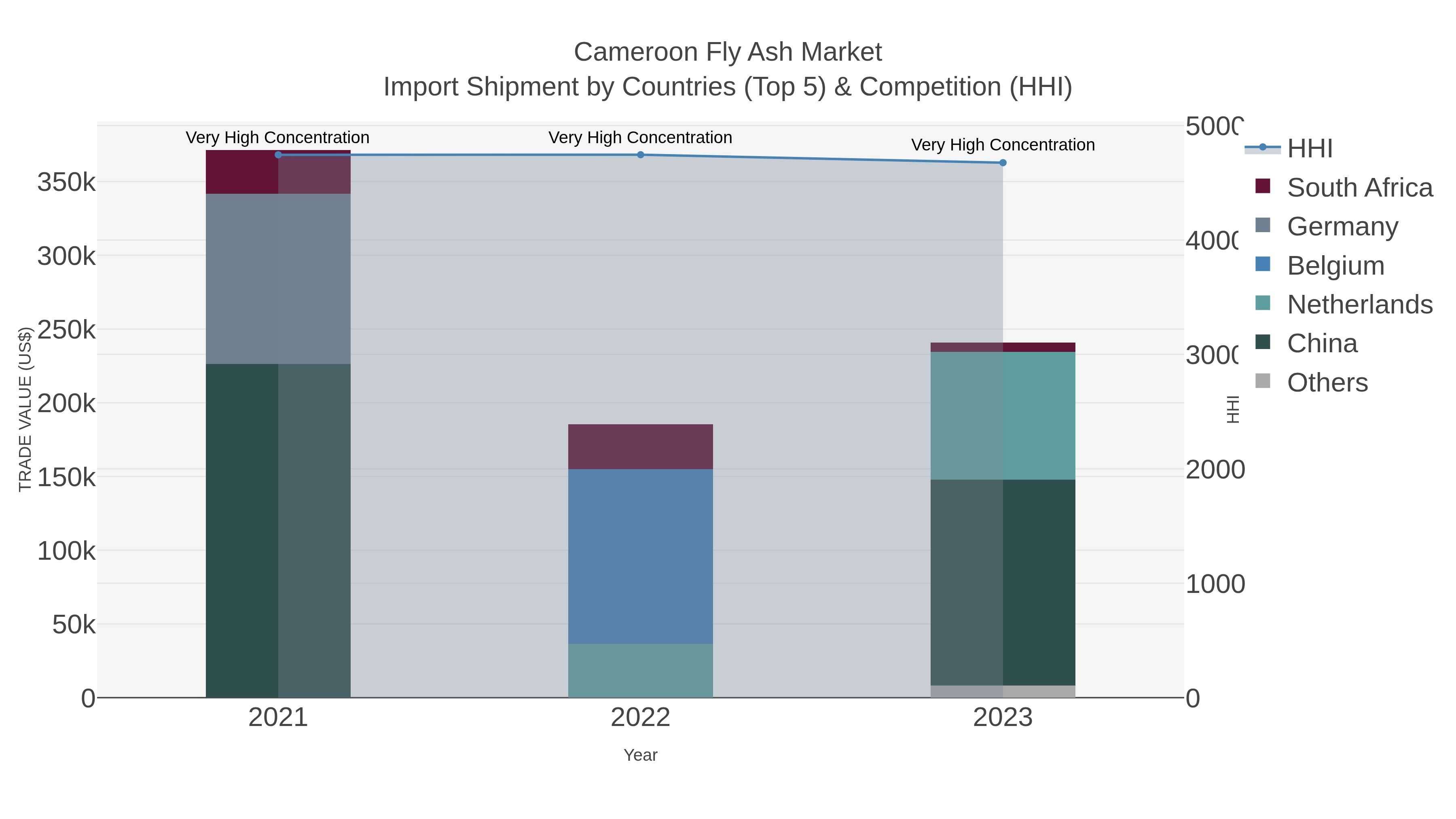 Cameroon Fly Ash Market Import Shipment by Countries (Top 5) & Competition (HHI)