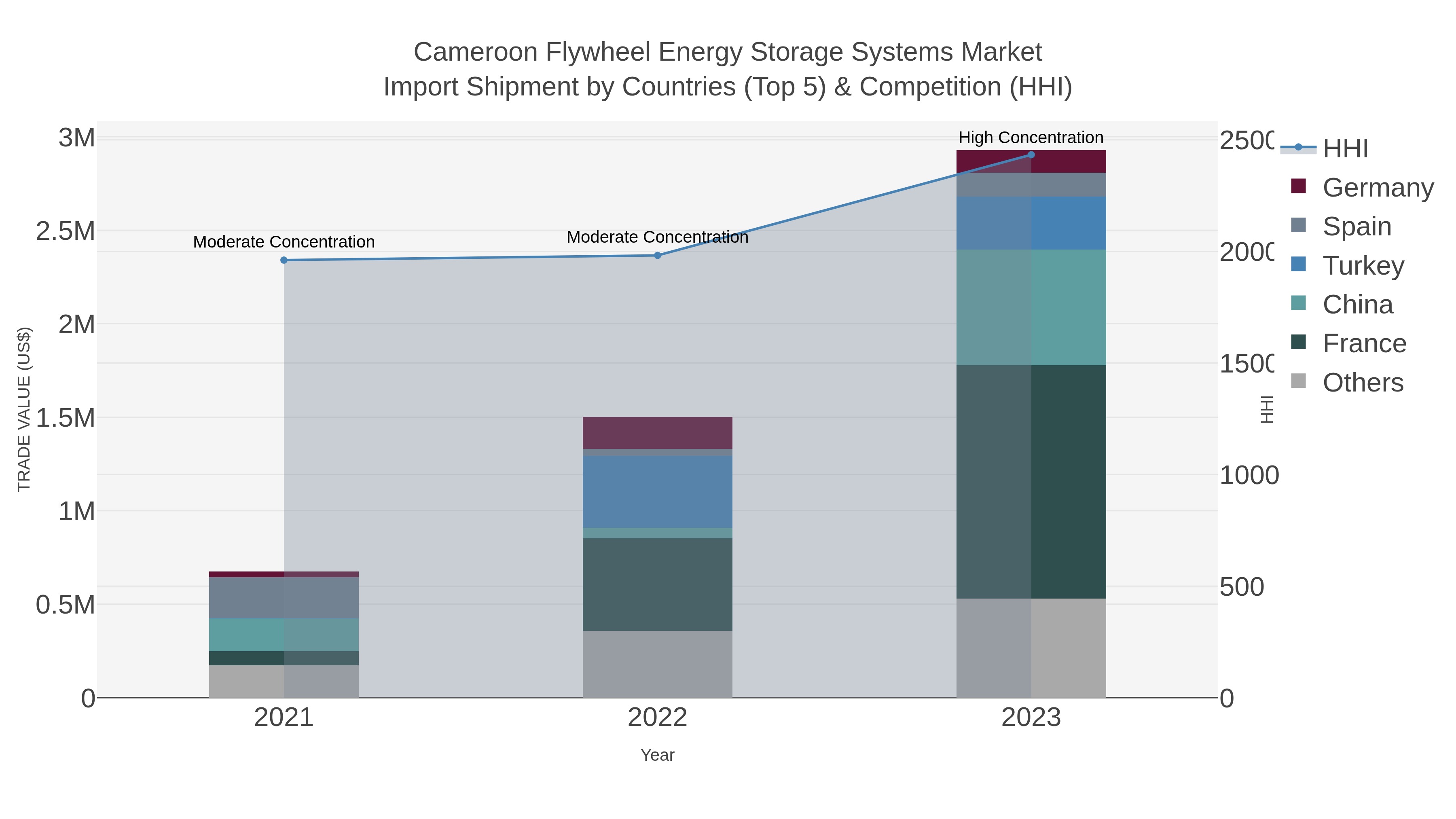 Cameroon Flywheel Energy Storage Systems Market Import Shipment by Countries (Top 5) & Competition (HHI)