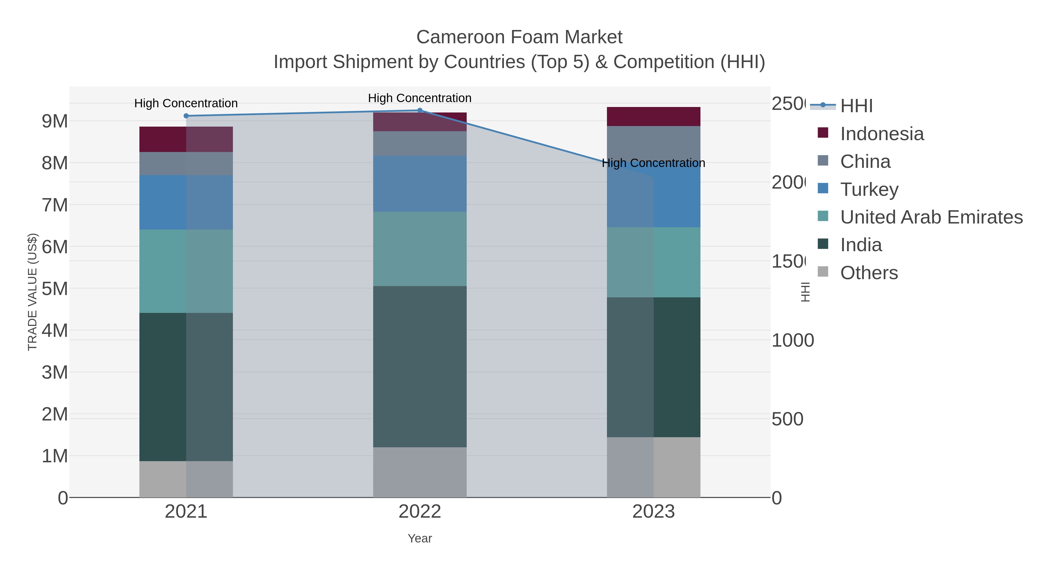 Cameroon Foam Market Import Shipment by Countries (Top 5) & Competition (HHI)