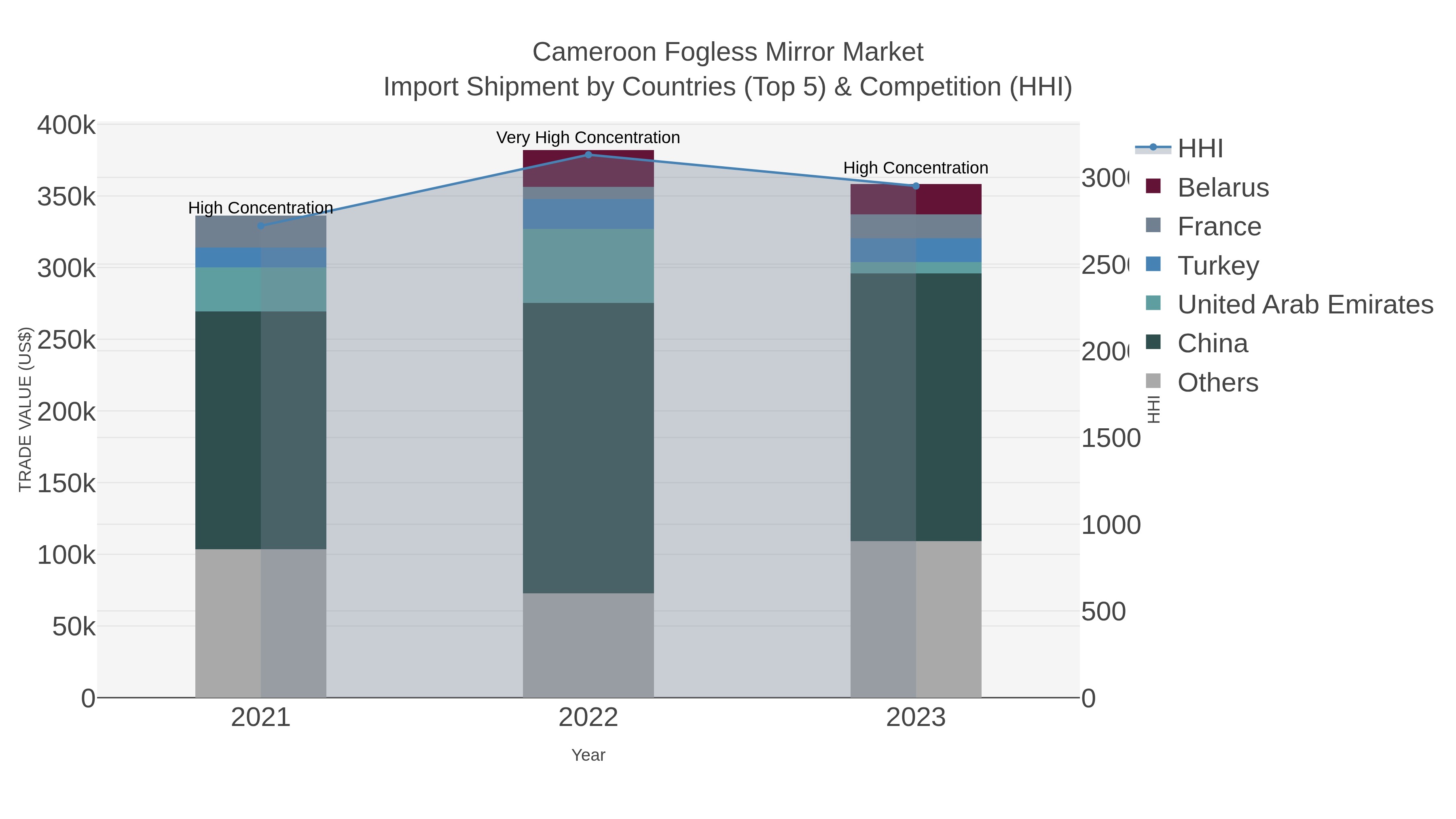 Cameroon Fogless Mirror Market Import Shipment by Countries (Top 5) & Competition (HHI)