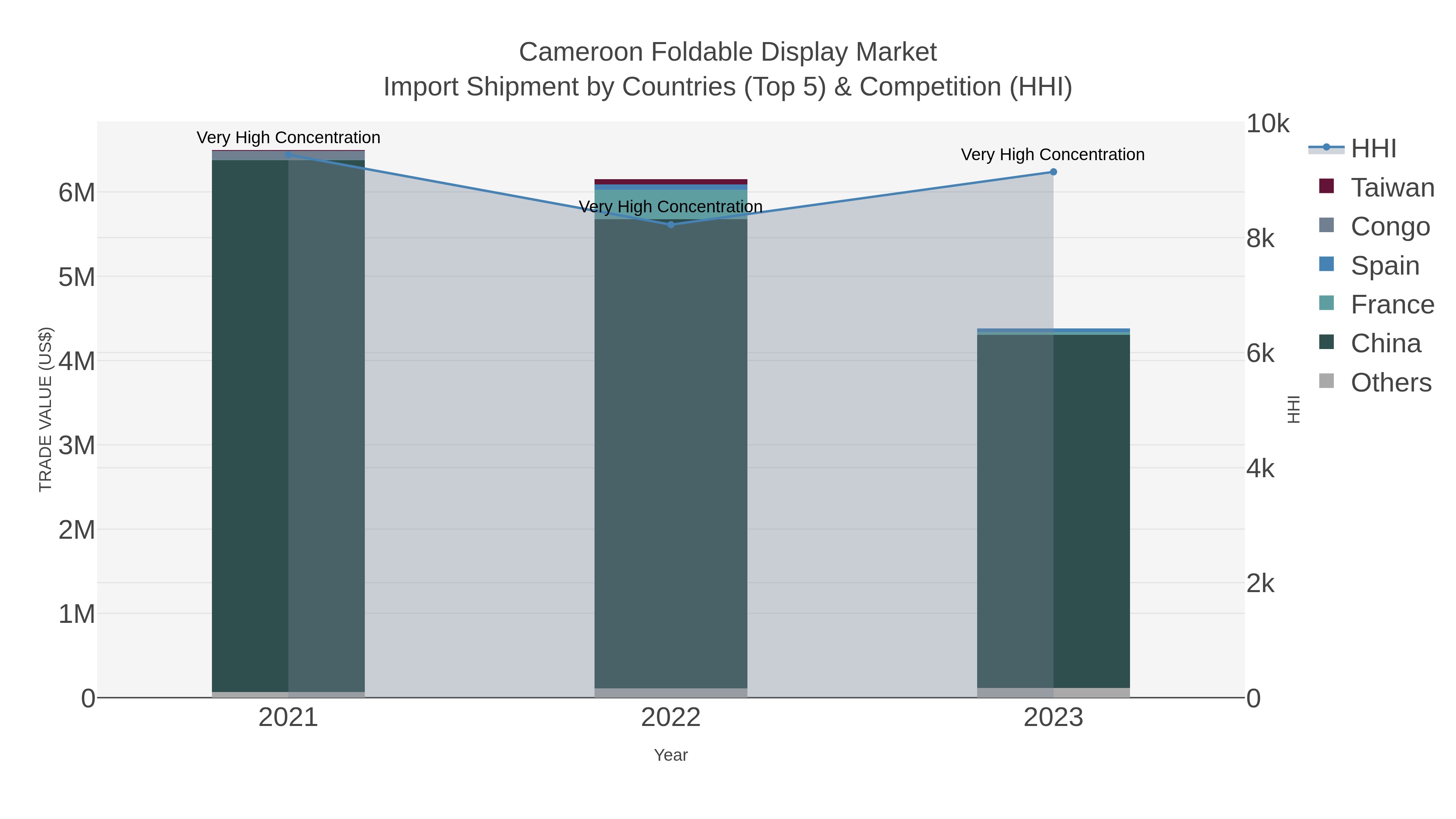 Cameroon Foldable Display Market Import Shipment by Countries (Top 5) & Competition (HHI)