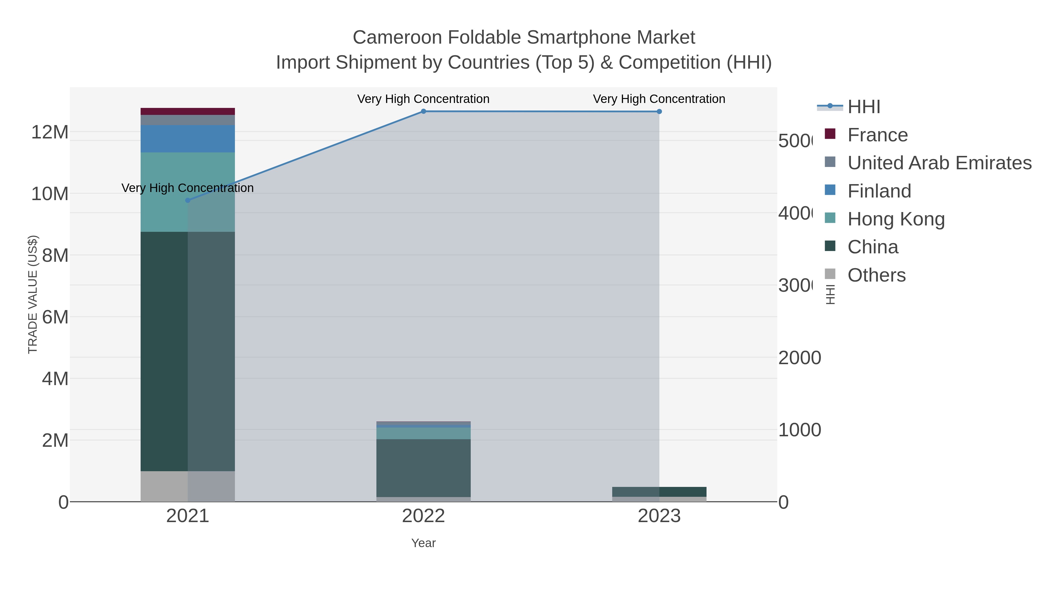 Cameroon Foldable Smartphone Market Import Shipment by Countries (Top 5) & Competition (HHI)