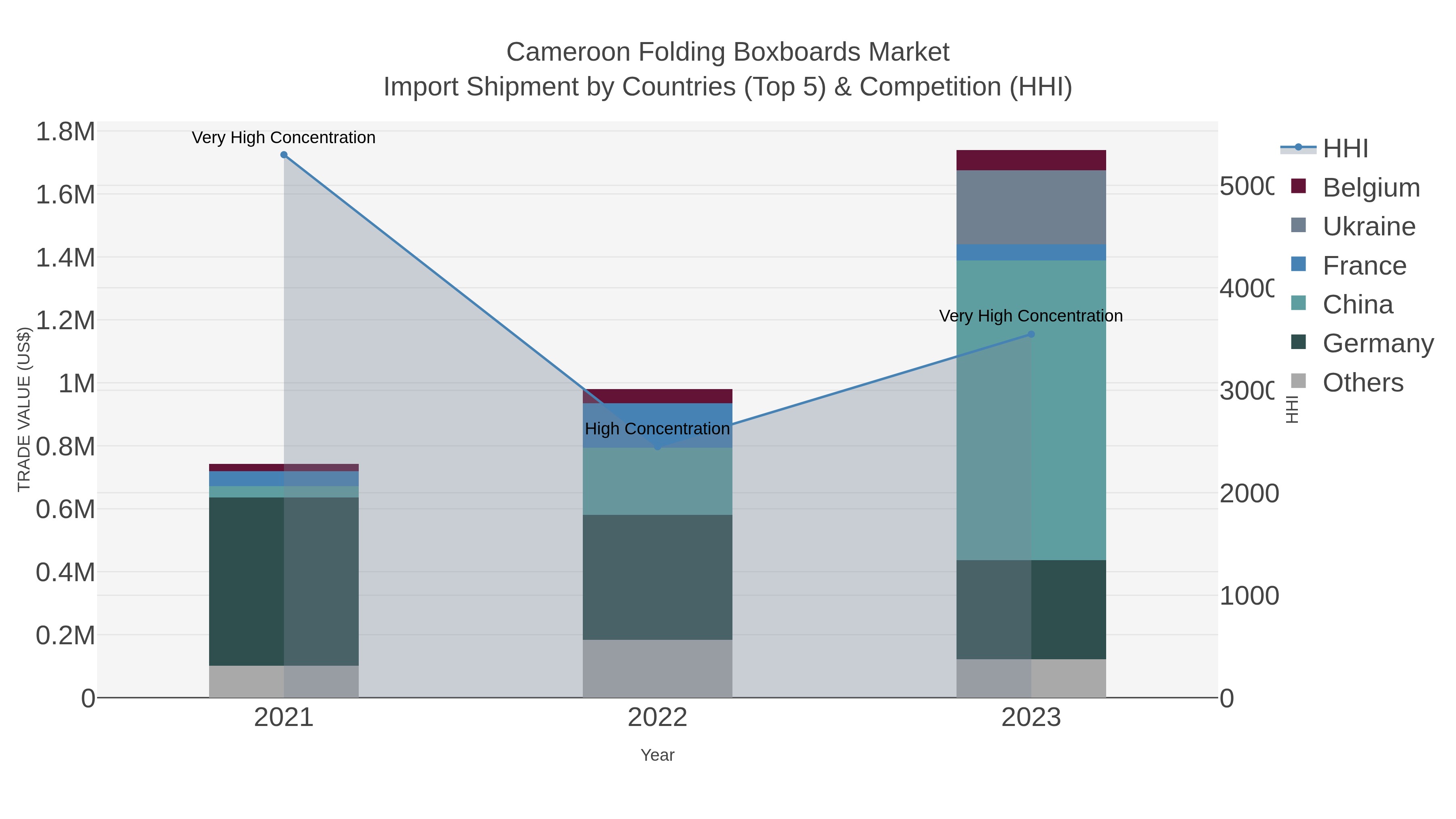 Cameroon Folding Boxboards Market Import Shipment by Countries (Top 5) & Competition (HHI)