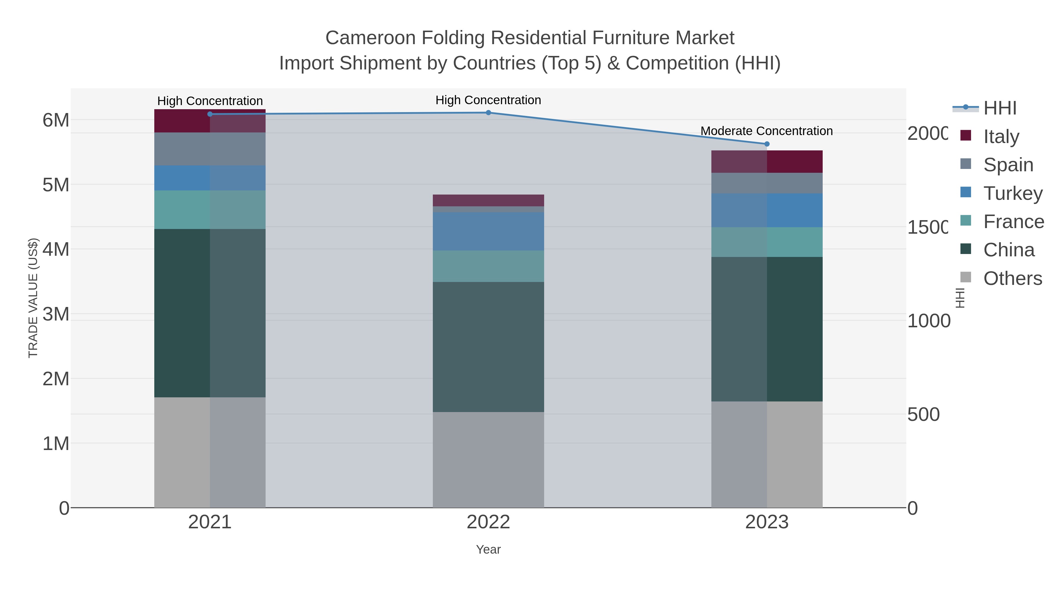 Cameroon Folding Residential Furniture Market Import Shipment by Countries (Top 5) & Competition (HHI)