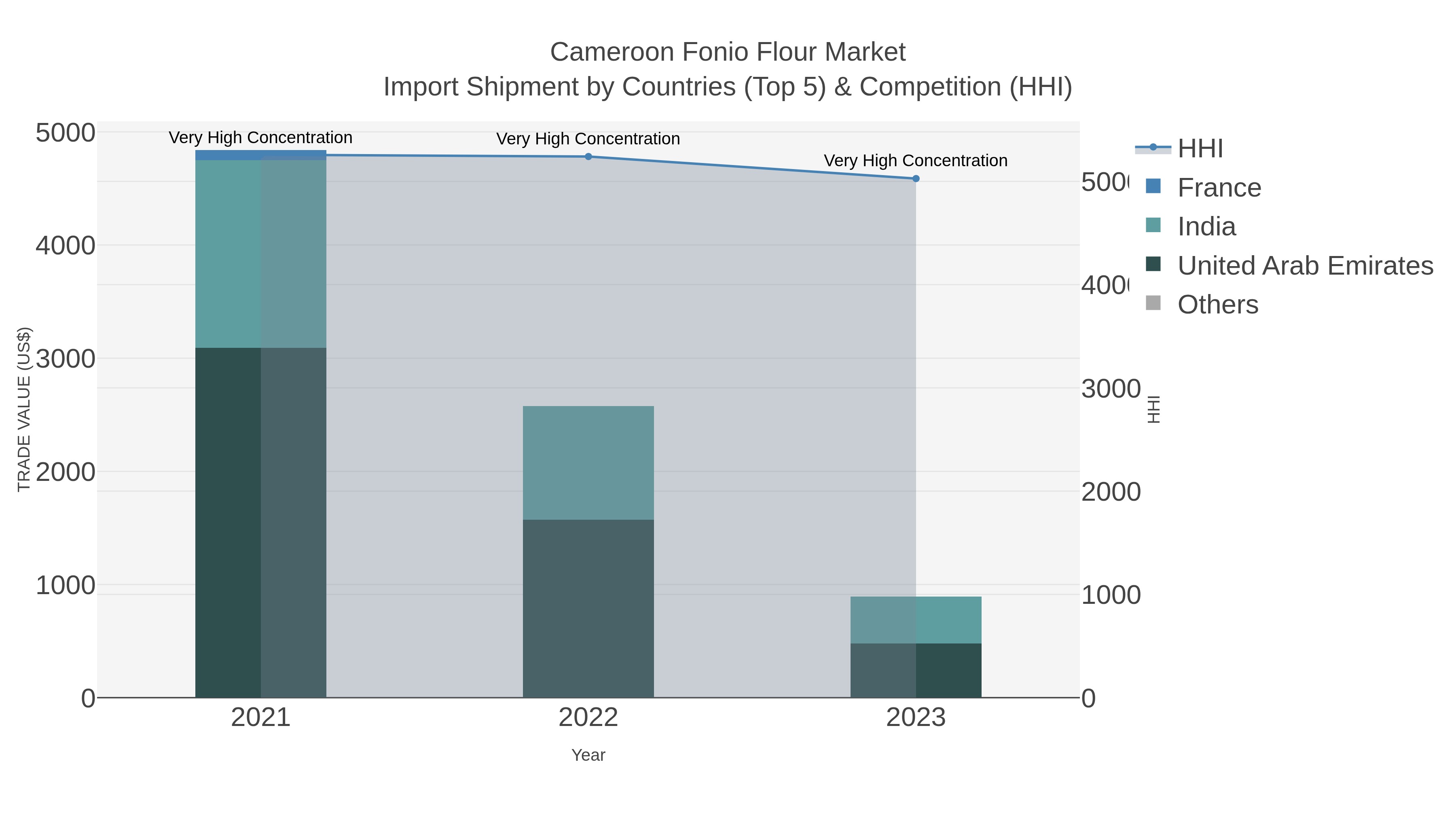 Cameroon Fonio Flour Market Import Shipment by Countries (Top 5) & Competition (HHI)