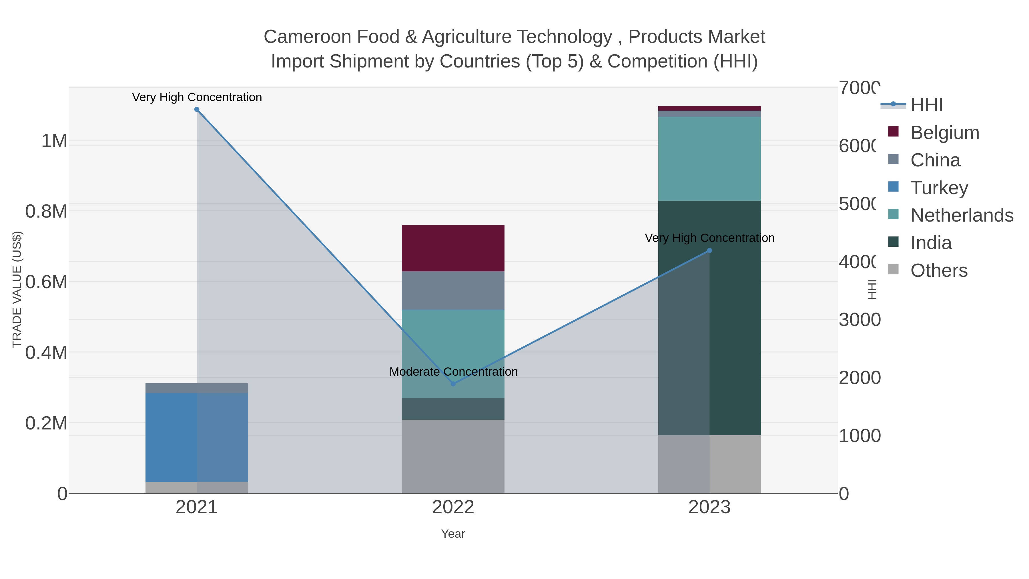 Cameroon Food & Agriculture Technology , Products Market Import Shipment by Countries (Top 5) & Competition (HHI)