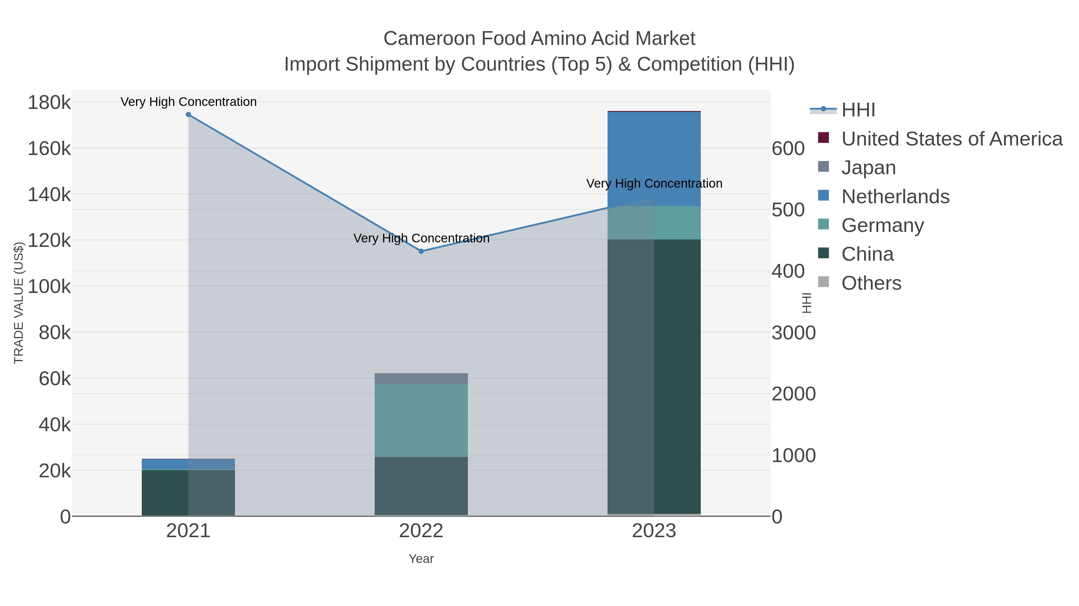Cameroon Food Amino Acid Market Import Shipment by Countries (Top 5) & Competition (HHI)