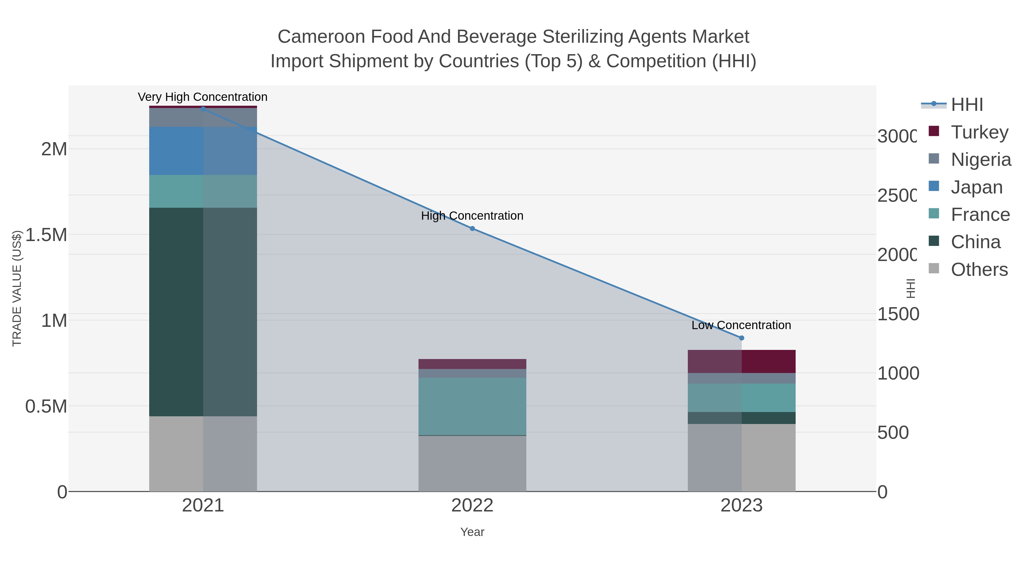 Cameroon Food And Beverage Sterilizing Agents Market Import Shipment by Countries (Top 5) & Competition (HHI)