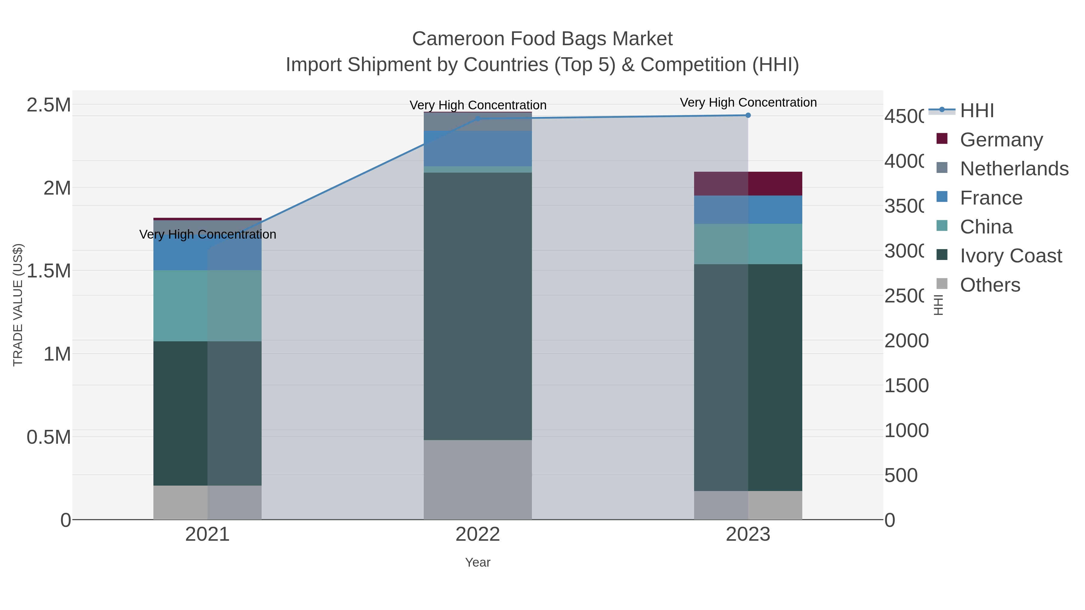 Cameroon Food Bags Market Import Shipment by Countries (Top 5) & Competition (HHI)