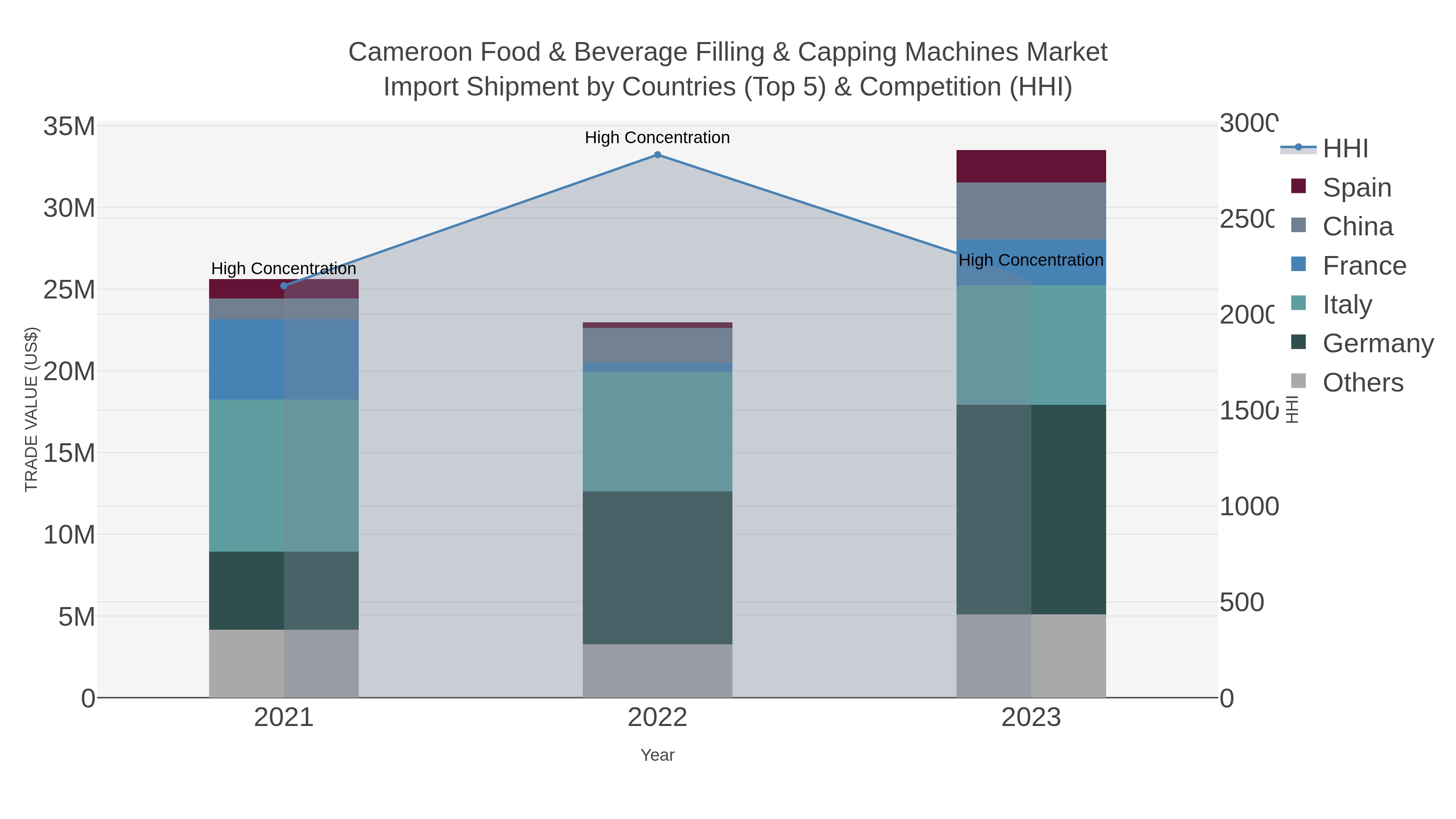 Cameroon Food & Beverage Filling & Capping Machines Market Import Shipment by Countries (Top 5) & Competition (HHI)