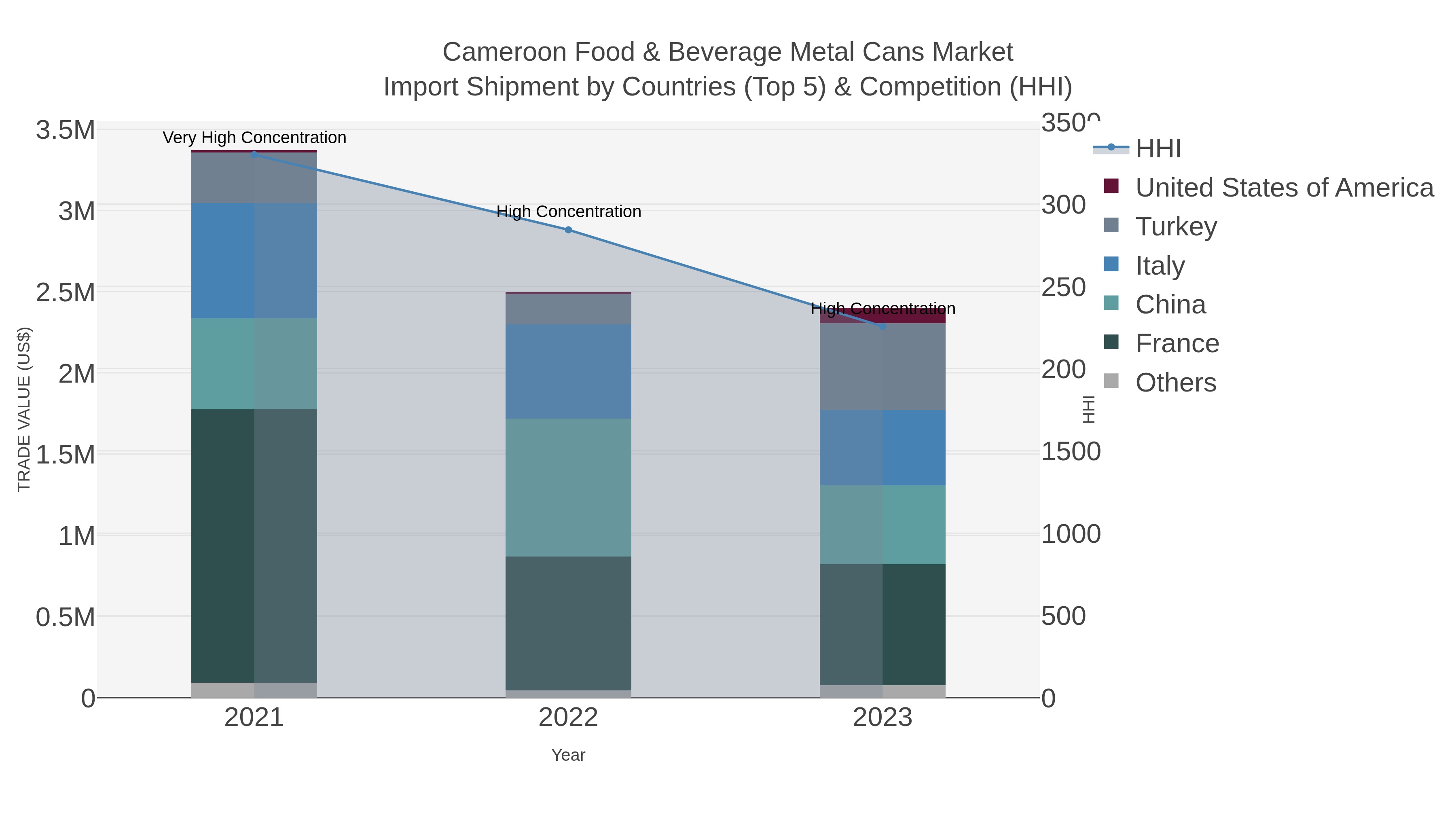 Cameroon Food & Beverage Metal Cans Market Import Shipment by Countries (Top 5) & Competition (HHI)