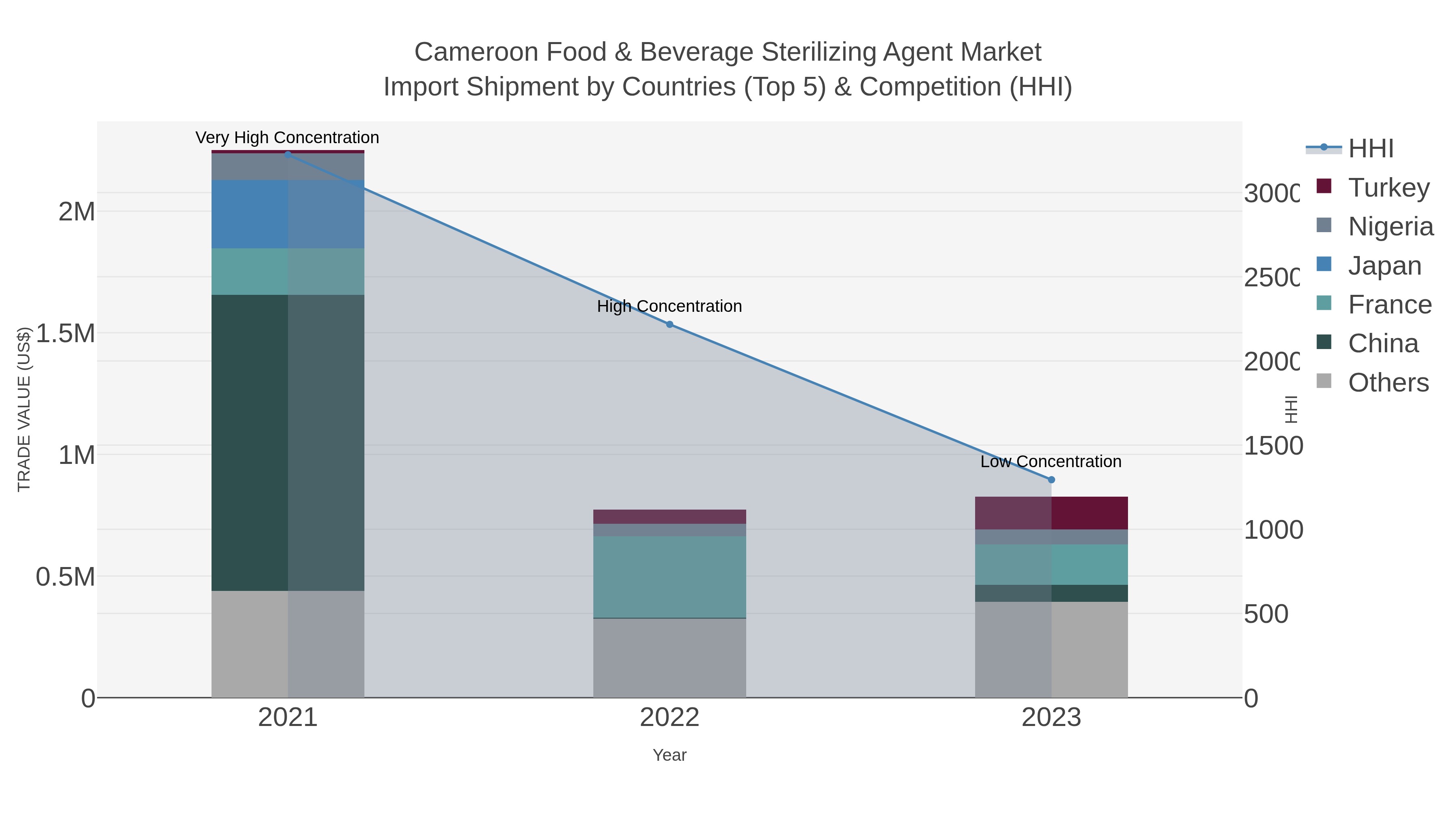 Cameroon Food & Beverage Sterilizing Agent Market Import Shipment by Countries (Top 5) & Competition (HHI)