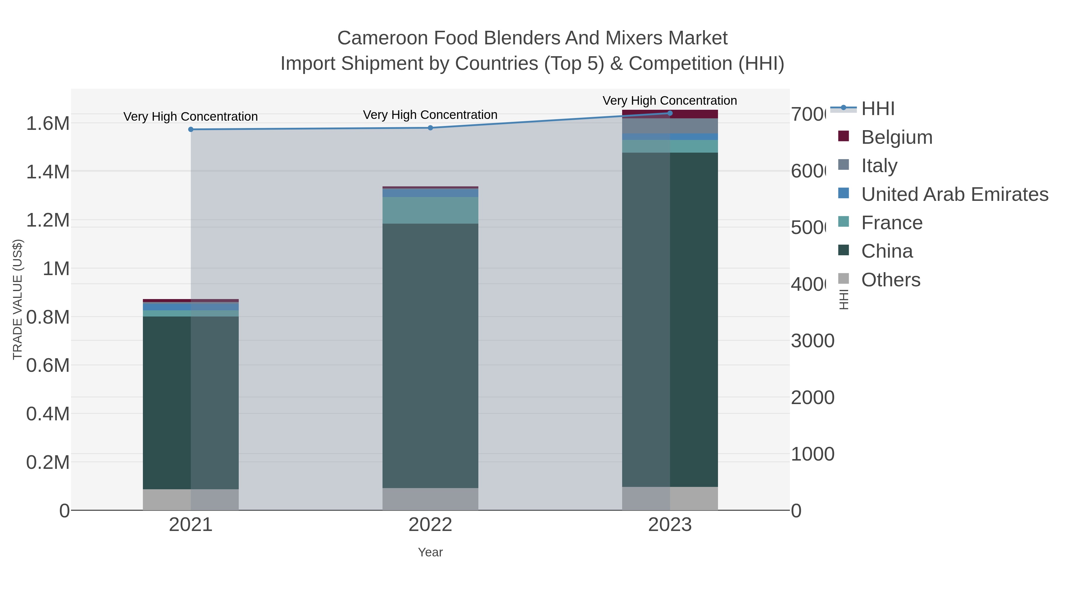 Cameroon Food Blenders And Mixers Market Import Shipment by Countries (Top 5) & Competition (HHI)