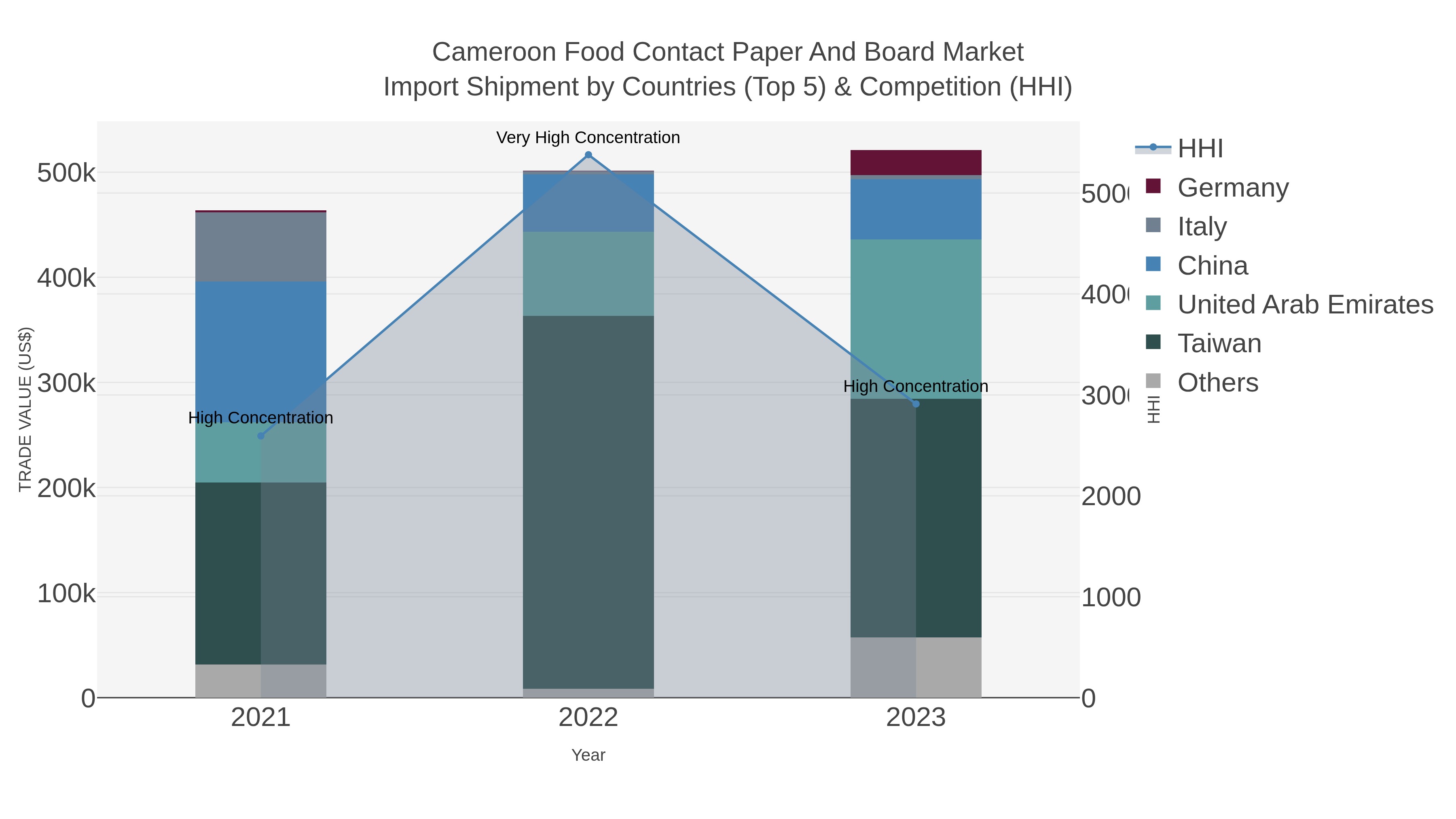 Cameroon Food Contact Paper And Board Market Import Shipment by Countries (Top 5) & Competition (HHI)