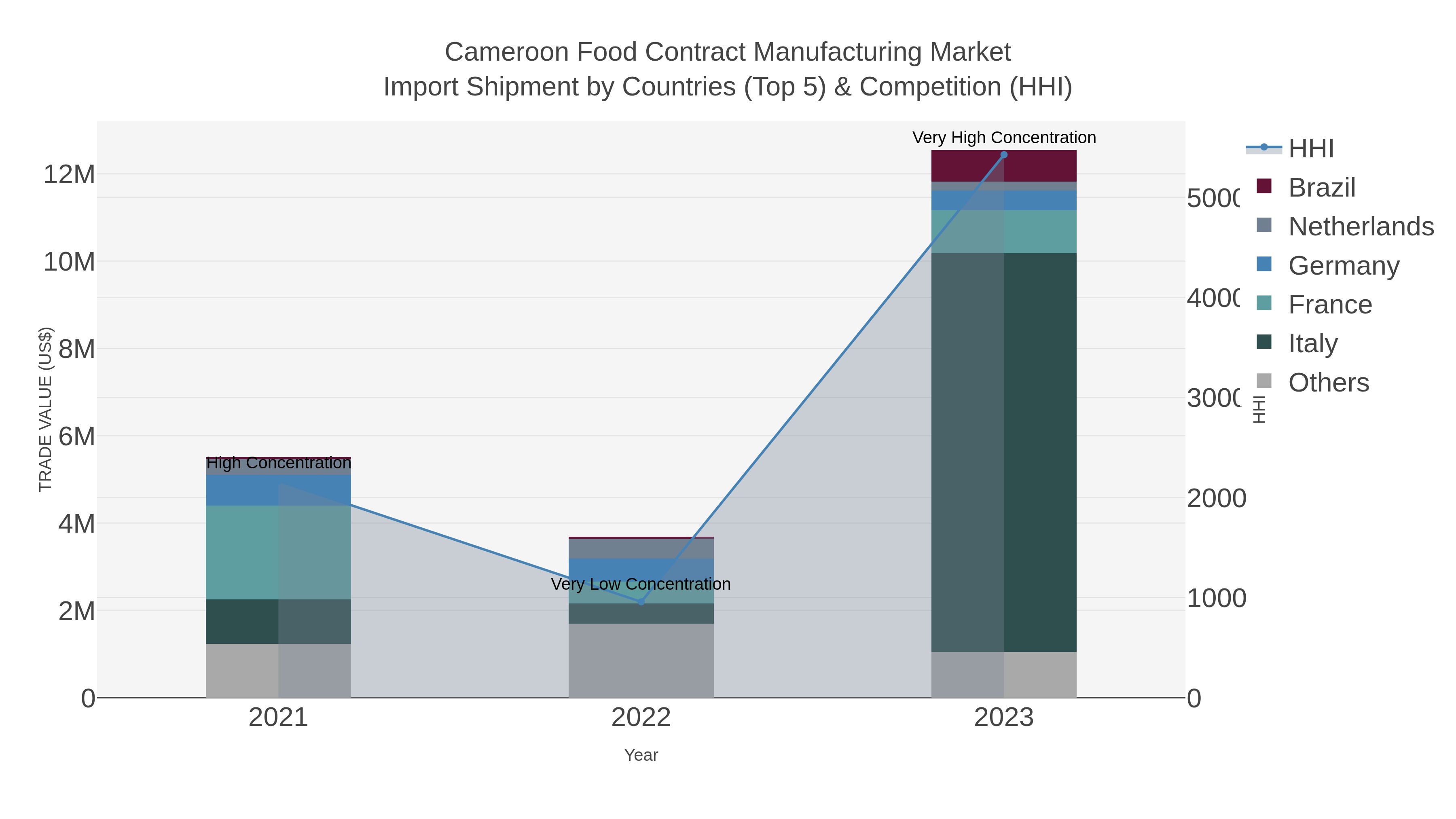 Cameroon Food Contract Manufacturing Market Import Shipment by Countries (Top 5) & Competition (HHI)