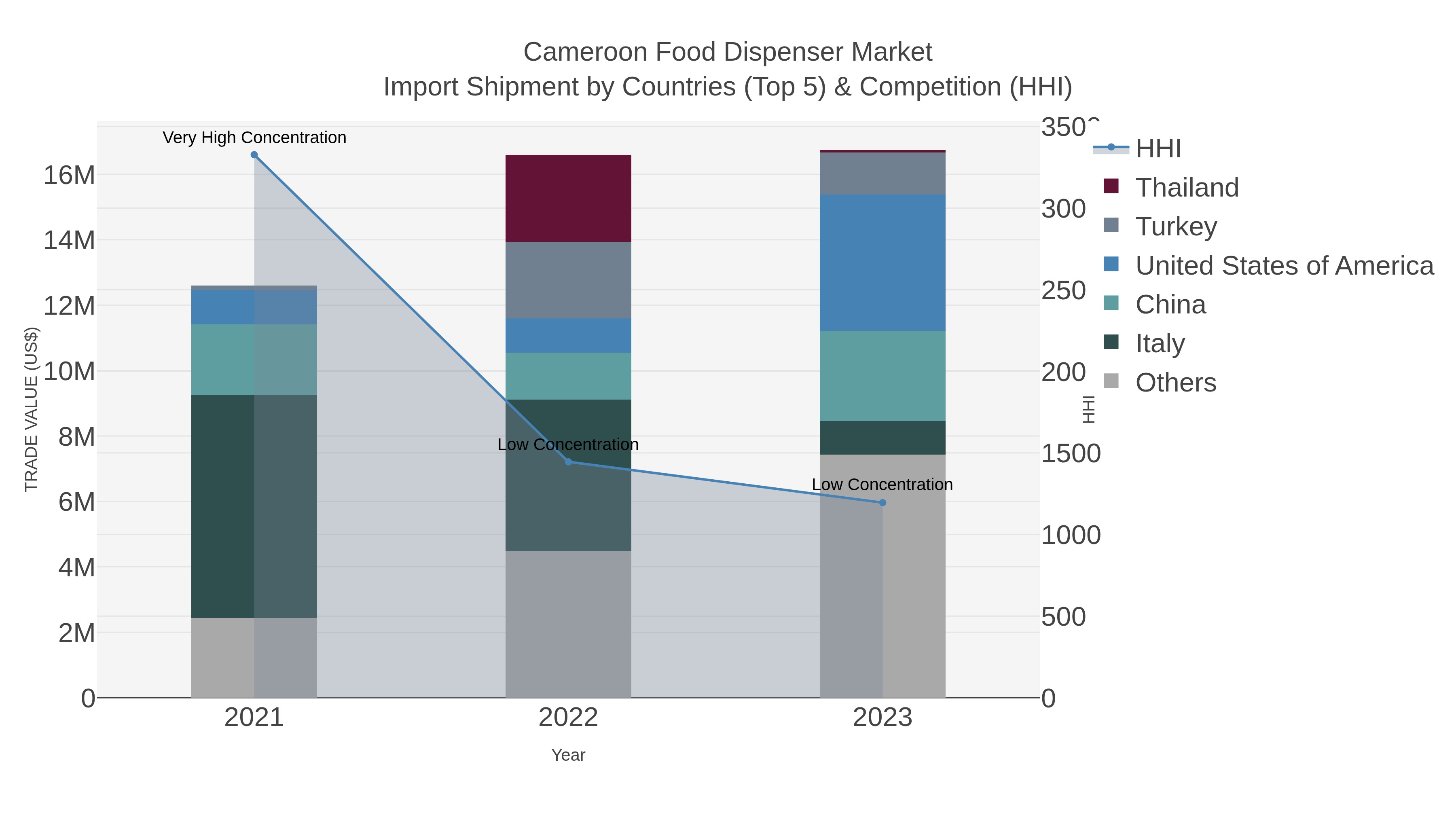 Cameroon Food Dispenser Market Import Shipment by Countries (Top 5) & Competition (HHI)