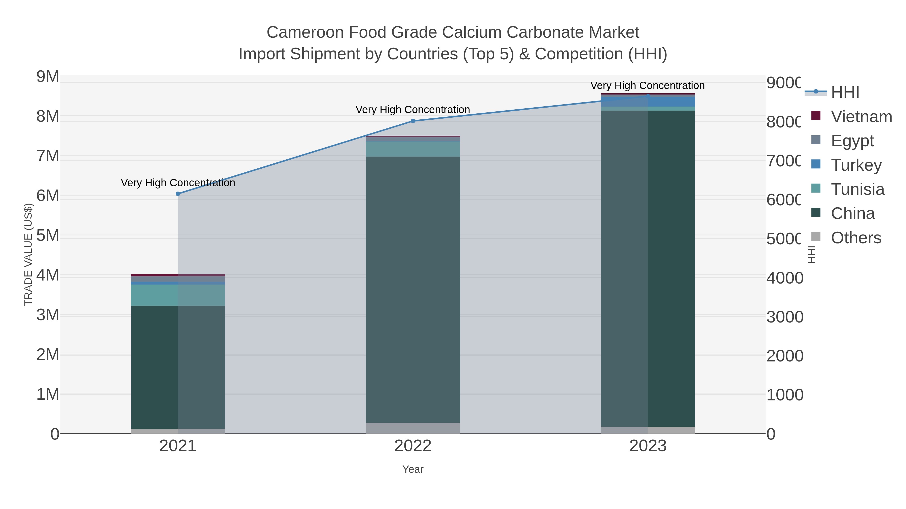Cameroon Food Grade Calcium Carbonate Market Import Shipment by Countries (Top 5) & Competition (HHI)