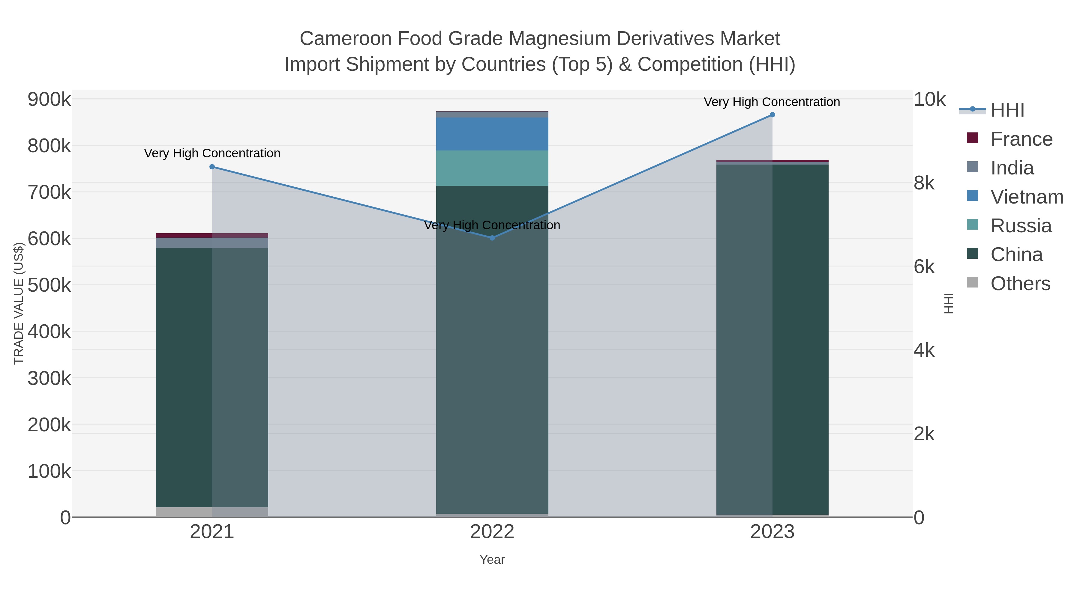 Cameroon Food Grade Magnesium Derivatives Market Import Shipment by Countries (Top 5) & Competition (HHI)