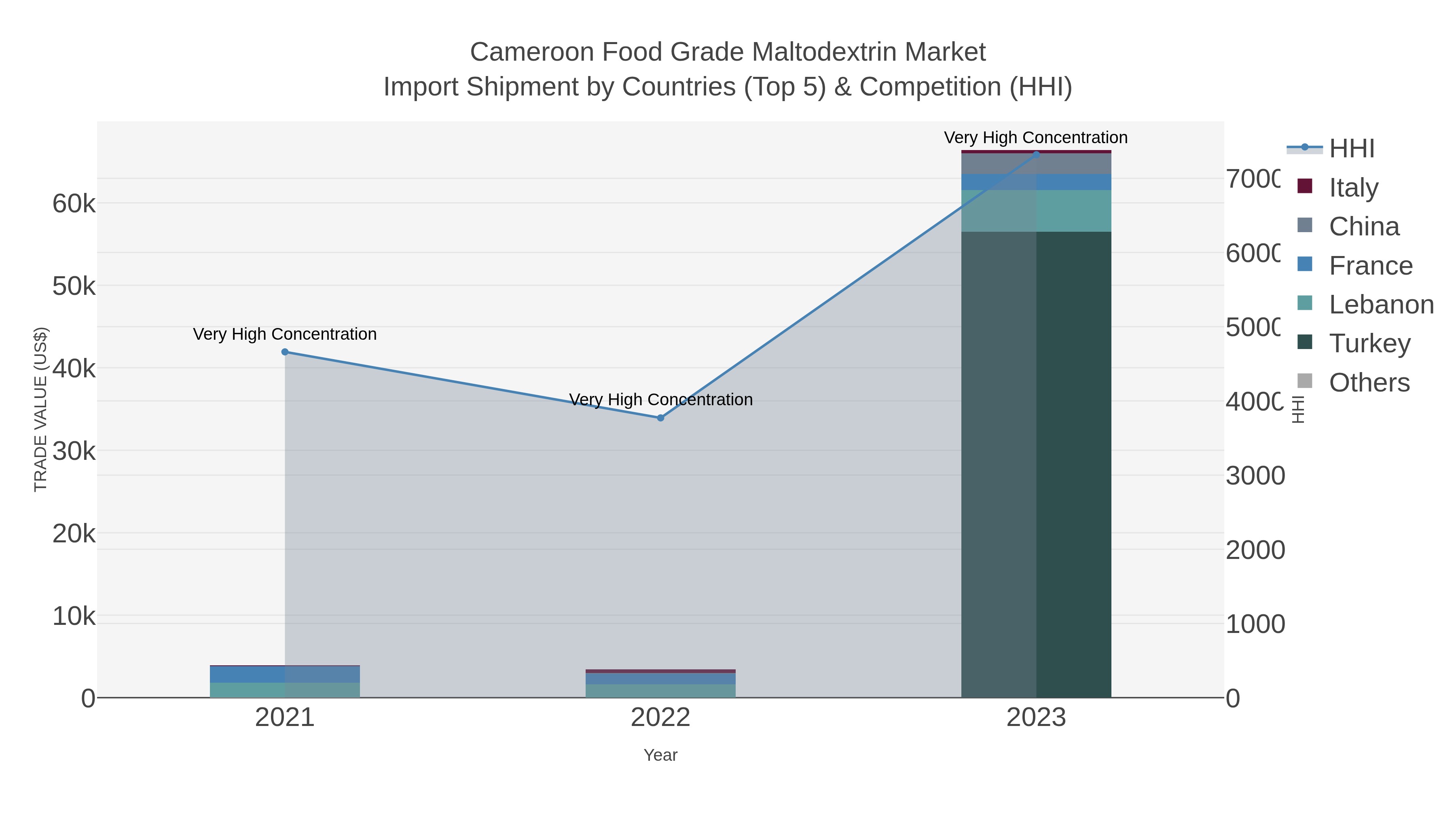 Cameroon Food Grade Maltodextrin Market Import Shipment by Countries (Top 5) & Competition (HHI)