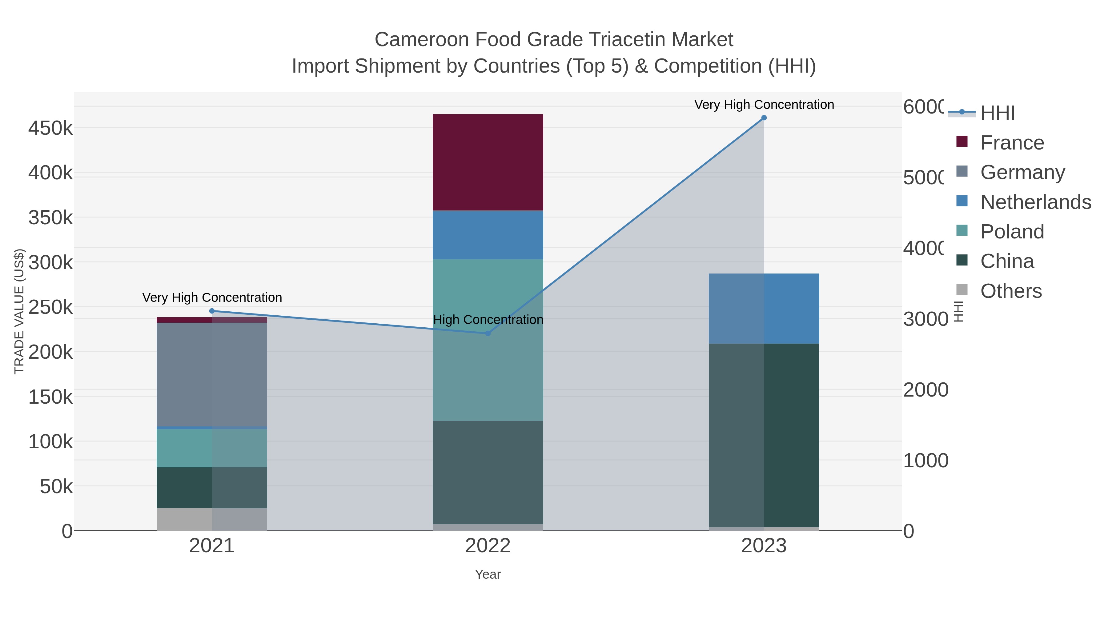 Cameroon Food Grade Triacetin Market Import Shipment by Countries (Top 5) & Competition (HHI)