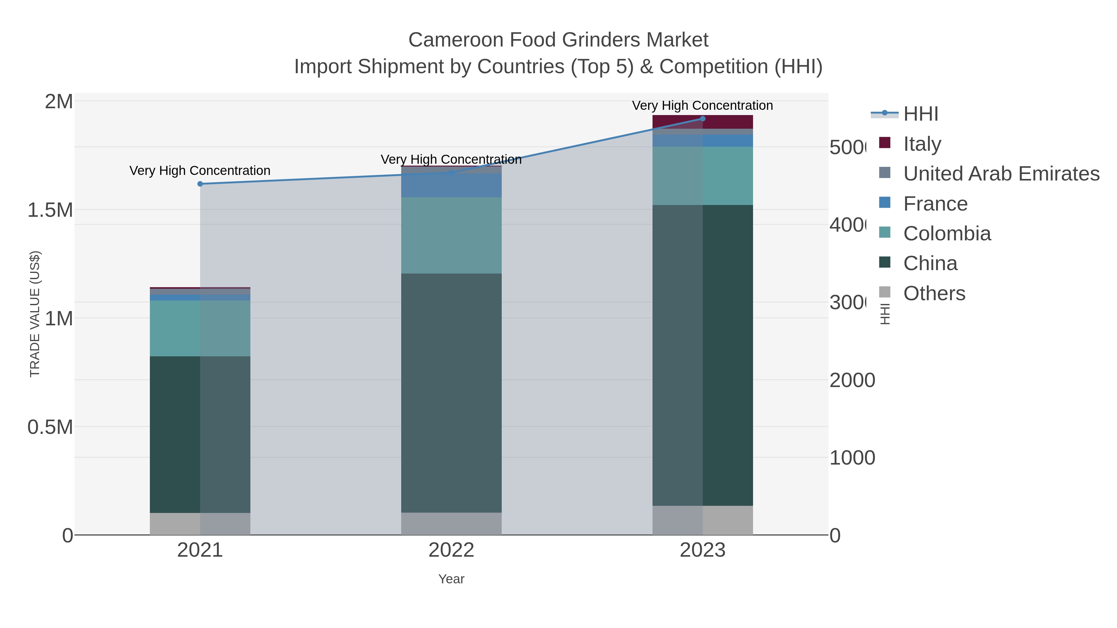 Cameroon Food Grinders Market Import Shipment by Countries (Top 5) & Competition (HHI)